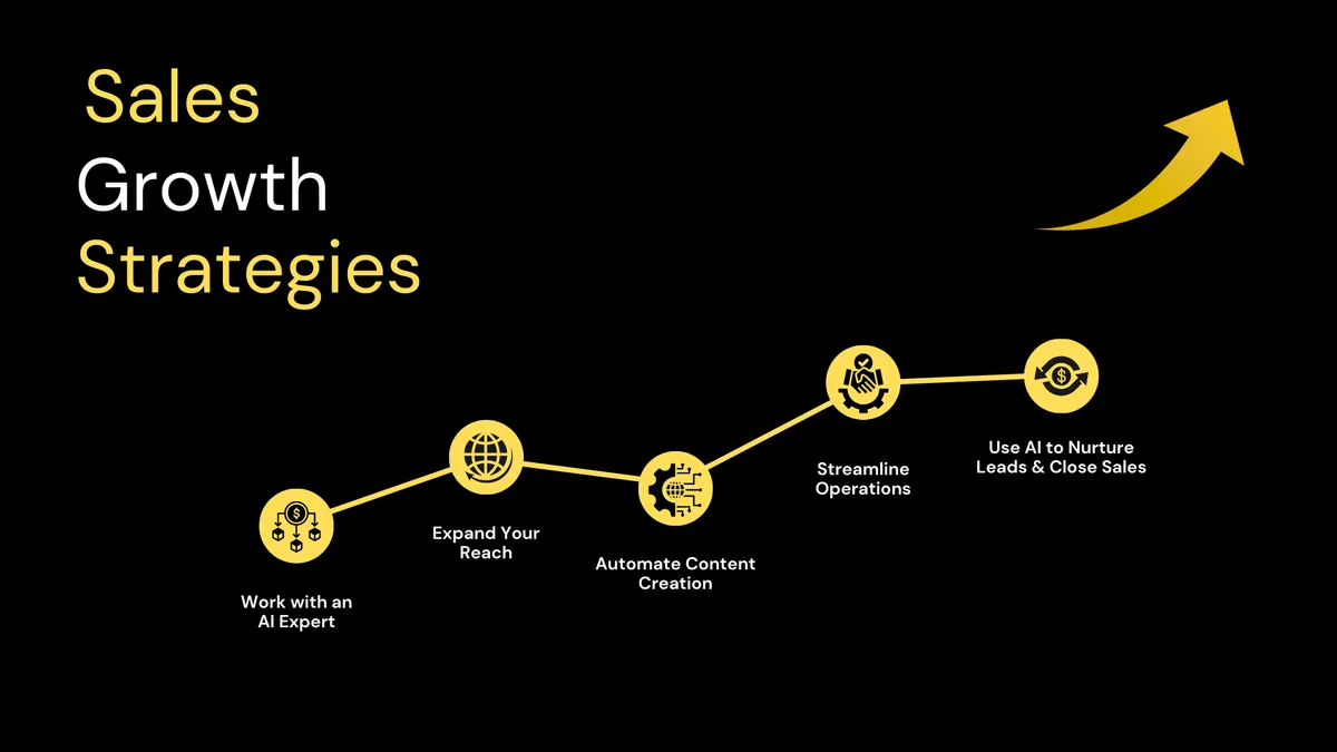 Sales Growth Strategies Roadmap