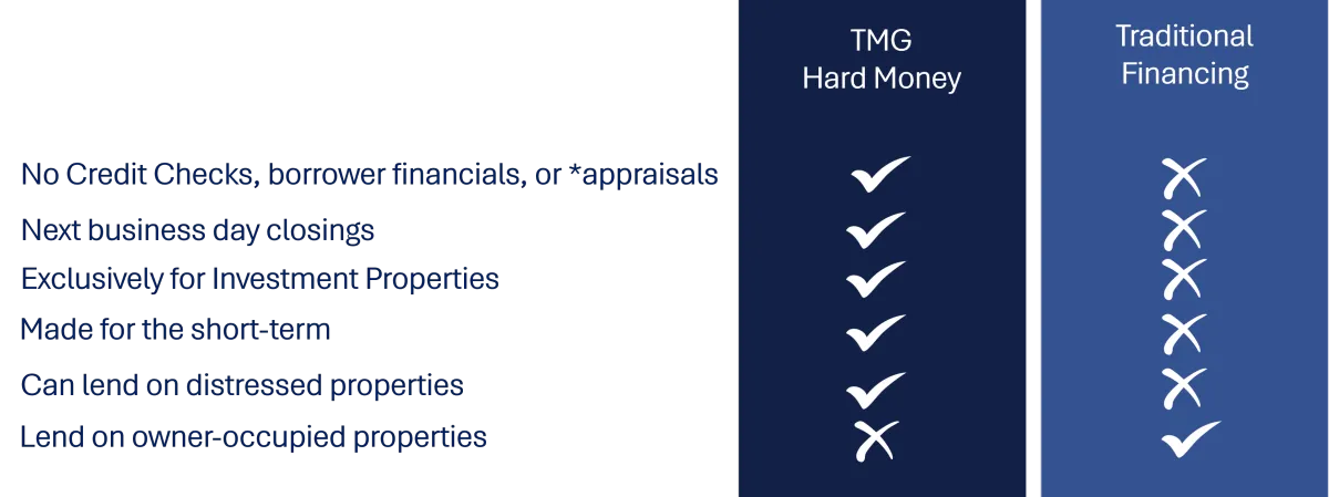 TRADITIONAL FINANCING VS. TMG HARD MONEY