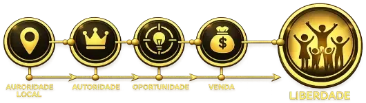 Linha de evolução mostrando Autoridade Local gerando oportunidade, venda e liberdade
