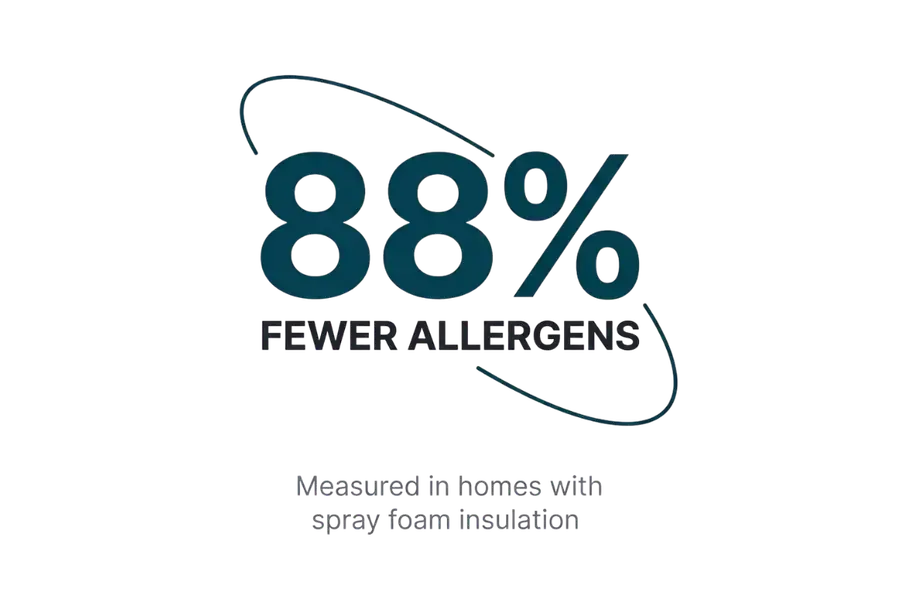 Most homeowners think insulation is about temperature control and lower energy bills. The research tells a different story.
