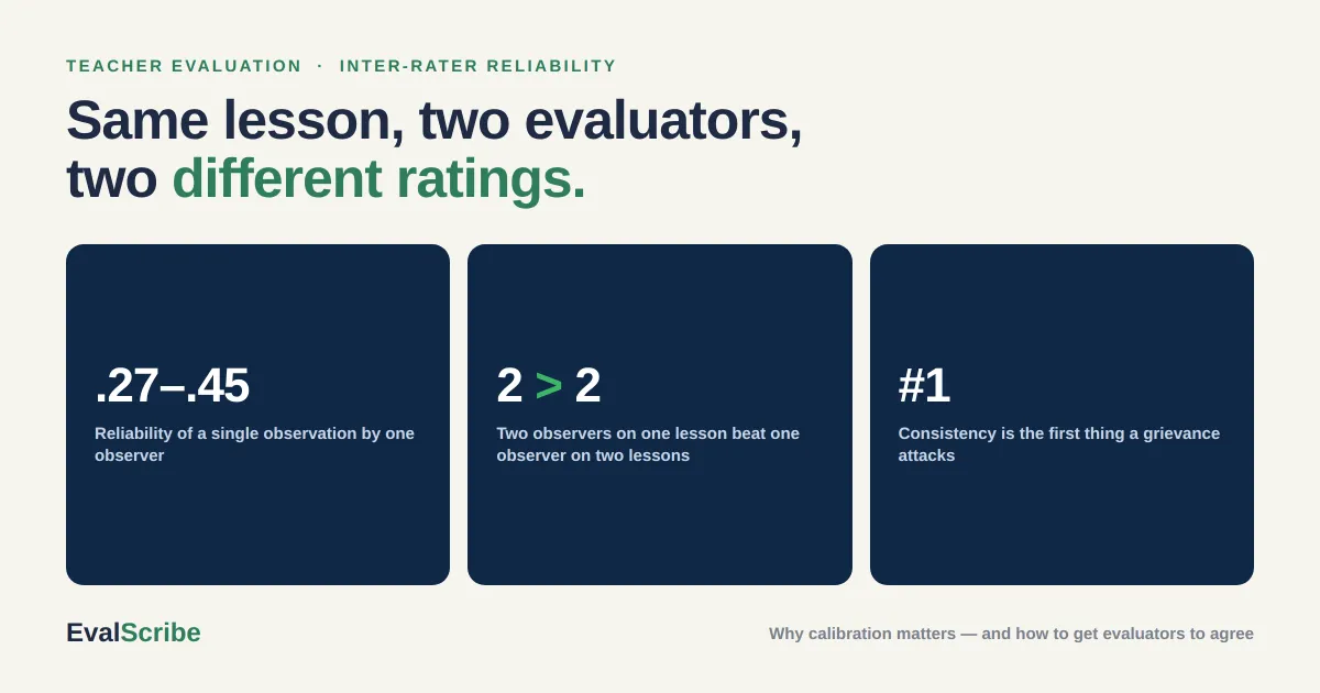 Teacher Evaluation Calibration: How to Get Your Evaluators to Agree (and Why It Matters)