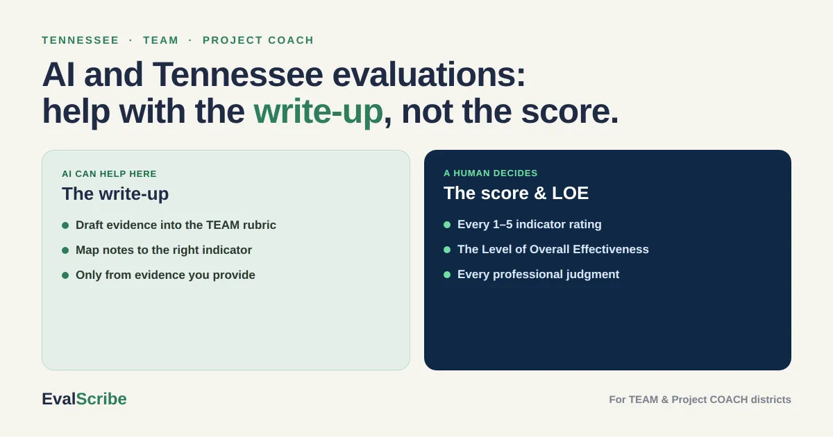Can AI help with Tennessee teacher evaluations? Yes — for the write-up, not the score. The TEAM rubric, how the LOE is weighted, and where AI helps vs. fails.
