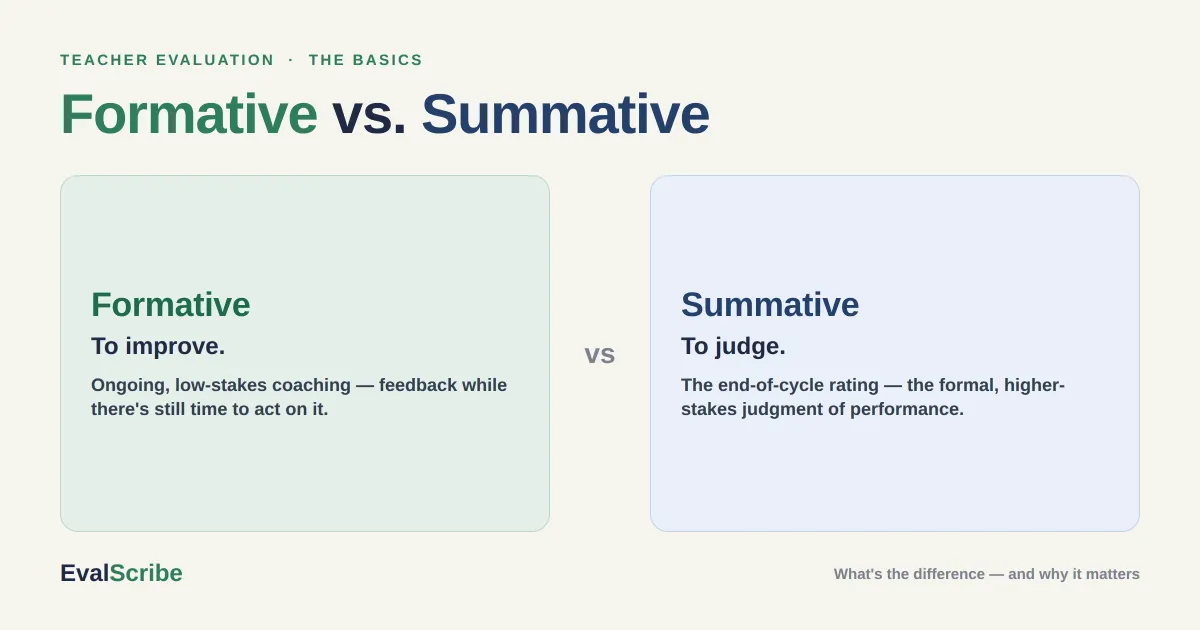 Formative vs. Summative Teacher Evaluation: What's the Difference (and Why It Matters)