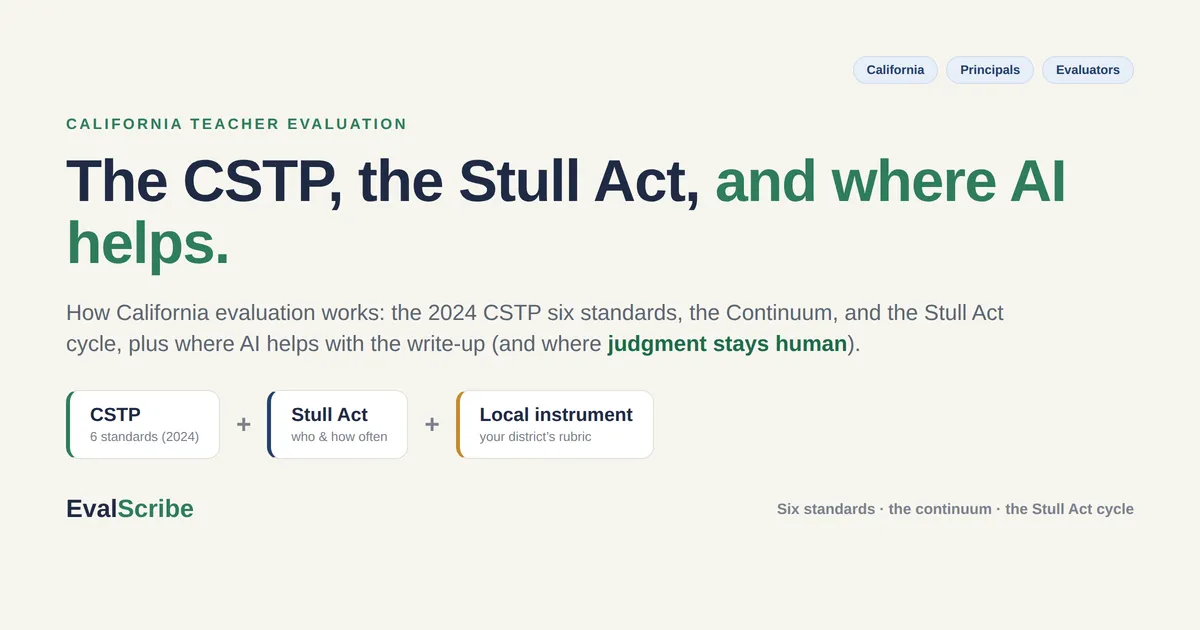 Editorial cover on EvalScribe cream reading "The CSTP, the Stull Act, and where AI helps," with three linked cards showing California's structure (CSTP: 6 standards 2024, plus the Stull Act for who and how often, plus a local district instrument), and a subhead noting where AI helps with the write-up while judgment stays human. Tagged for California principals and evaluators.
