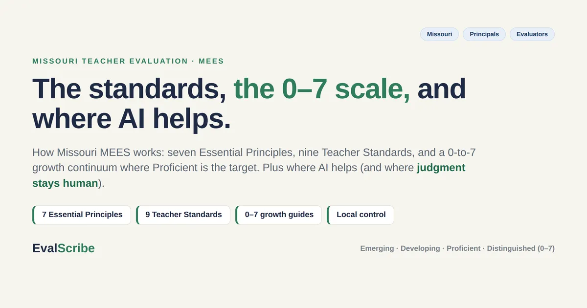 Editorial cover on EvalScribe cream reading "The standards, the 0–7 scale, and where AI helps," with four chips (7 Essential Principles, 9 Teacher Standards, 0–7 growth guides, Local control) and a subhead noting Proficient is the target on a developmental continuum. Tagged for Missouri principals and evaluators.
