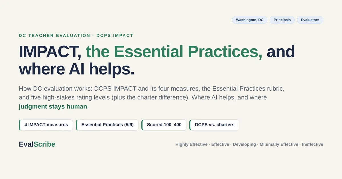 Editorial cover on EvalScribe cream reading "IMPACT, the Essential Practices, and where AI helps," with four chips (4 IMPACT measures, Essential Practices 5/9, Scored 100–400, DCPS vs. charters) and a subhead noting the five high-stakes rating levels. Tagged for Washington, DC principals and evaluators.