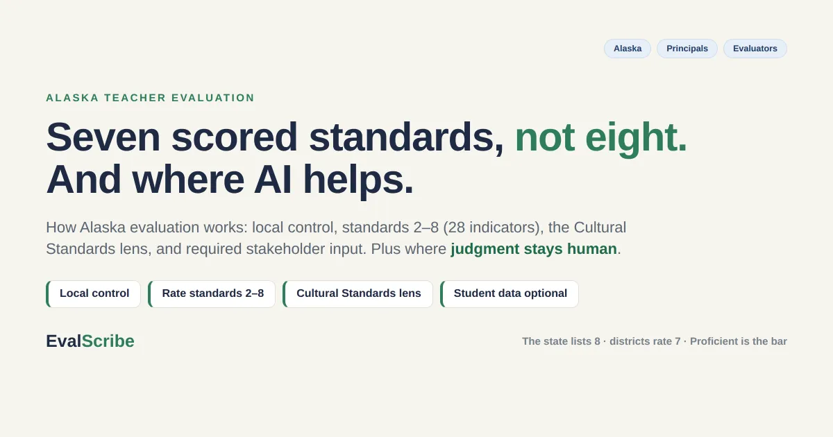 Editorial cover on EvalScribe cream reading "Seven scored standards, not eight. And where AI helps," with four chips (Local control, Rate standards 2–8, Cultural Standards lens, Student data optional) and a subhead noting the state lists 8 while districts rate 7, and Proficient is the bar. Tagged for Alaska principals and evaluators.