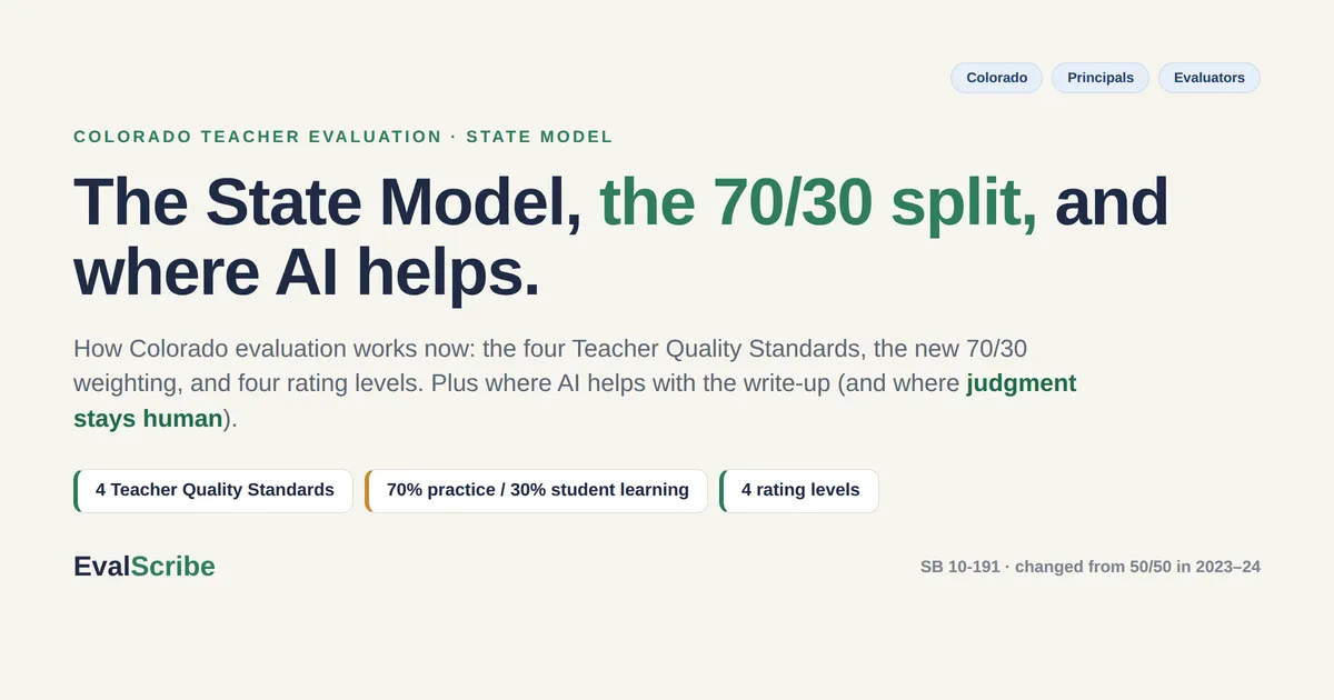 Editorial cover on EvalScribe cream reading "The State Model, the 70/30 split, and where AI helps," with three chips (4 Teacher Quality Standards; 70% practice / 30% student learning; 4 rating levels) and a subhead noting SB 10-191 and the change from 50/50 in 2023-24. Tagged for Colorado principals and evaluators.