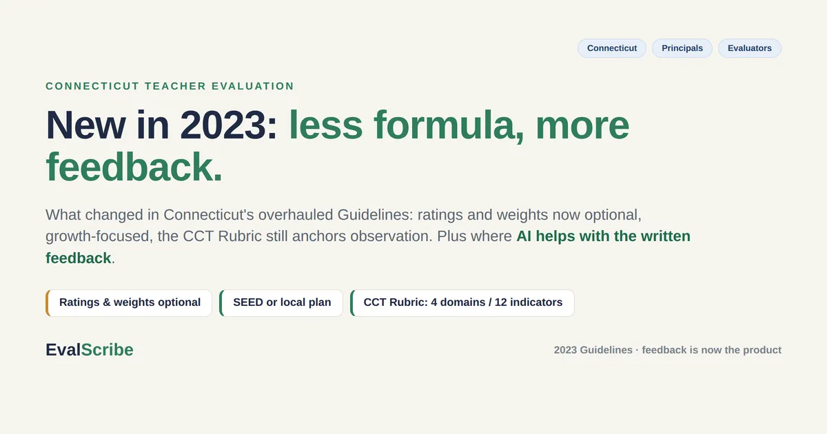 Editorial cover on EvalScribe cream reading "New in 2023: less formula, more feedback," with three chips (Ratings & weights optional; SEED or local plan; CCT Rubric: 4 domains / 12 indicators) and a subhead noting the 2023 Guidelines and that feedback is now the product. Tagged for Connecticut principals and evaluators.