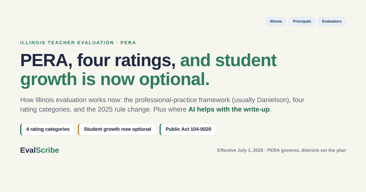 Editorial cover on EvalScribe cream reading "PERA, four ratings, and student growth is now optional," with three chips (4 rating categories; Student growth now optional; Public Act 104-0020) and a subhead noting the July 1, 2025 effective date and that PERA governs while districts set the plan. Tagged for Illinois principals and evaluators.