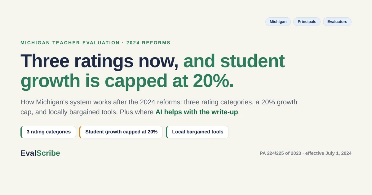Editorial cover on EvalScribe cream reading "Three ratings now, and student growth is capped at 20%," with three chips (3 rating categories; Student growth capped at 20%; Local bargained tools) and a subhead noting the 2024 reforms (PA 224/225, effective July 1, 2024). Tagged for Michigan principals and evaluators.