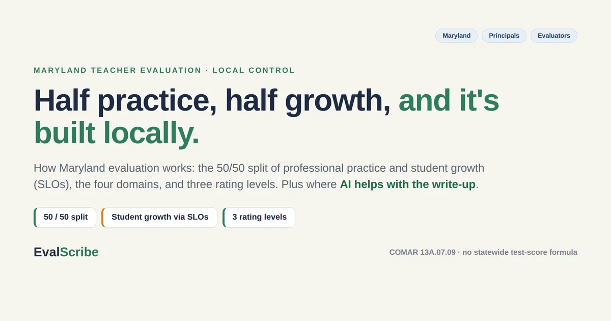 Editorial cover on EvalScribe cream reading "Half practice, half growth, and it's built locally," with three chips (50/50 split; Student growth via SLOs; 3 rating levels) and a subhead noting the four domains and COMAR 13A.07.09. Tagged for Maryland principals and evaluators.