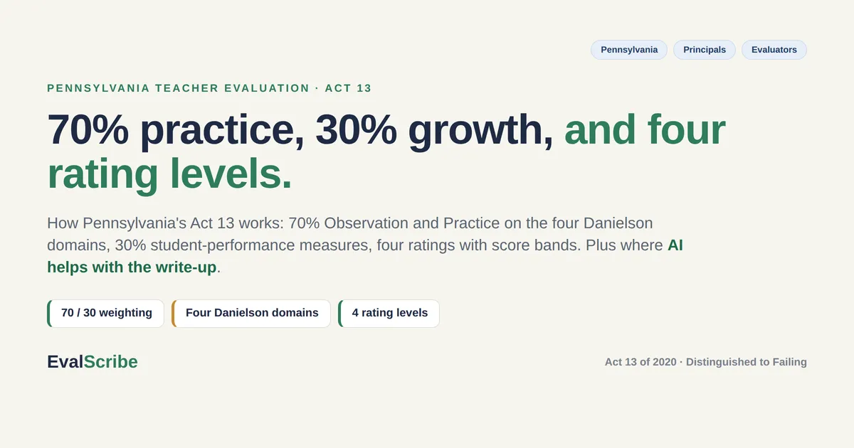 Editorial cover on EvalScribe cream reading "70% practice, 30% growth, and four rating levels," with three chips (70/30 weighting; Four Danielson domains; 4 rating levels) and a subhead noting Act 13's Observation and Practice, student-performance measures, and score bands. Tagged for Pennsylvania principals and evaluators.