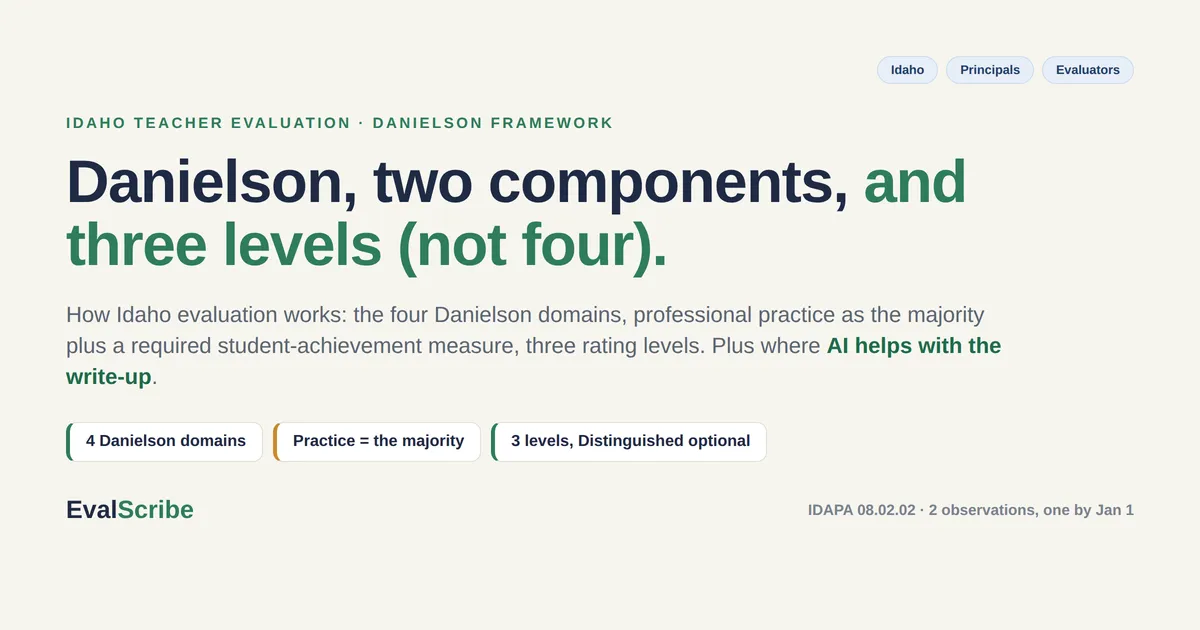 Editorial cover on EvalScribe cream reading "Danielson, two components, and three levels (not four)," with three chips (4 Danielson domains; Practice = the majority; 3 levels, Distinguished optional) and a subhead noting the required student-achievement measure and the two-observation cycle. Tagged for Idaho principals and evaluators.