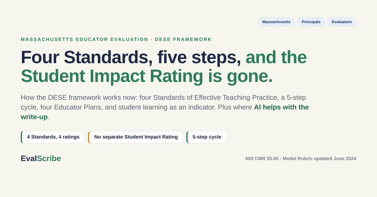 Editorial cover on EvalScribe cream reading "Four Standards, five steps, and the Student Impact Rating is gone," with three chips (4 Standards, 4 ratings; No separate Student Impact Rating; 5-step cycle) and a subhead noting the DESE framework, the four Educator Plans, and the June 2024 rubric update. Tagged for Massachusetts principals and evaluators.