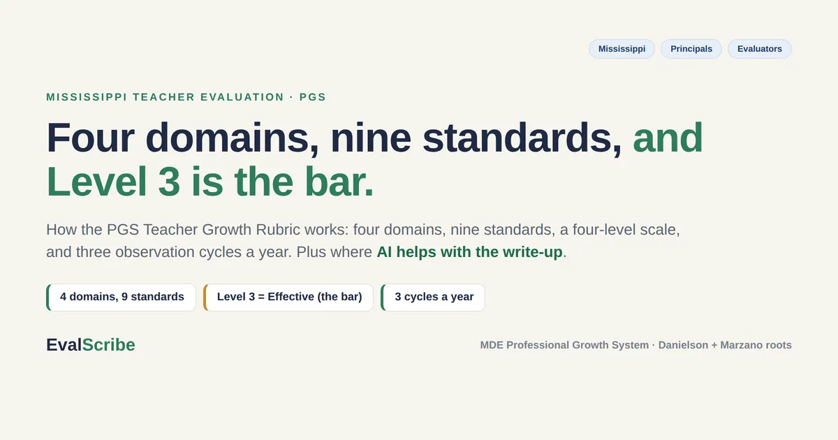 Editorial cover on EvalScribe cream reading "Four domains, nine standards, and Level 3 is the bar," with three chips (4 domains, 9 standards; Level 3 = Effective the bar; 3 cycles a year) and a subhead noting the PGS Teacher Growth Rubric and its Danielson + Marzano roots. Tagged for Mississippi principals and evaluators.