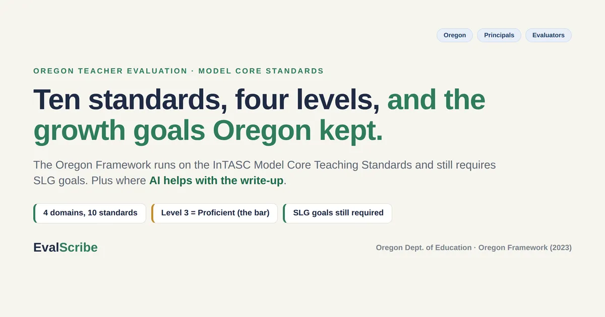 Editorial cover on EvalScribe cream reading "Ten standards, four levels, and the growth goals Oregon kept," with three chips (4 domains, 10 standards; Level 3 = Proficient the bar; SLG goals still required) and a subhead noting the Oregon Framework runs on the InTASC Model Core Teaching Standards. Tagged for Oregon principals and evaluators.