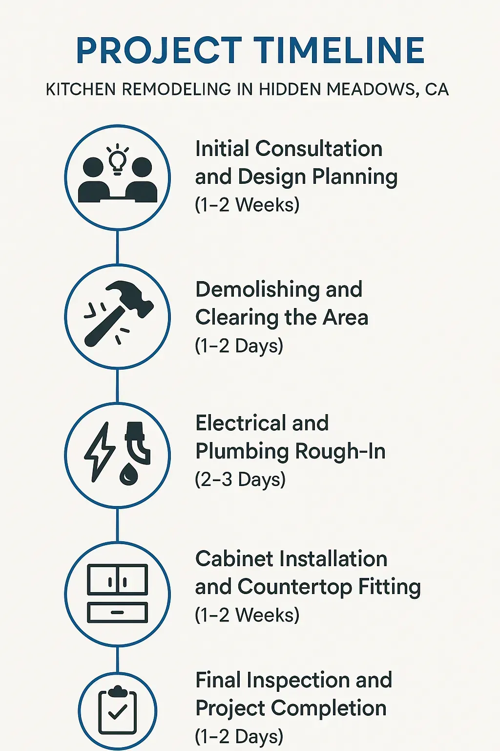 Infographic illustrating Kitchen Remodel Timeline in Hidden Meadows, CA: Consultation, Demolition, Rough-In, Cabinet & Countertop, Final Inspection.