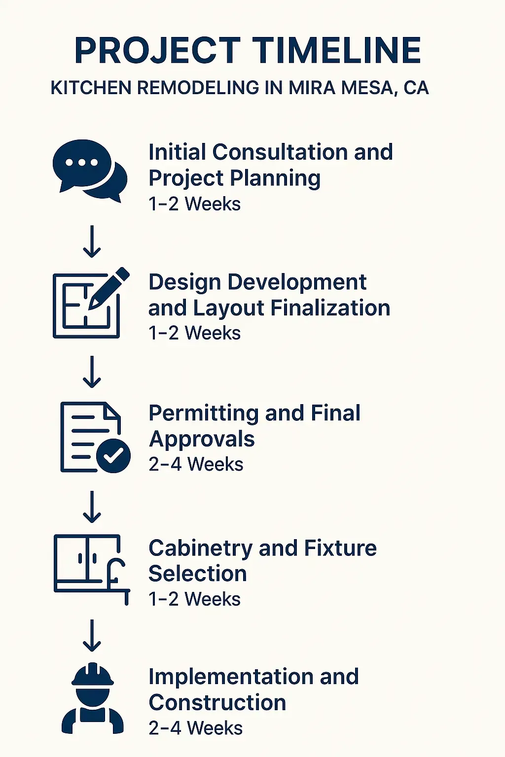 Infographic showing 5-step kitchen remodeling timeline in Mira Mesa, CA: consultation, design, permits, selection, construction.