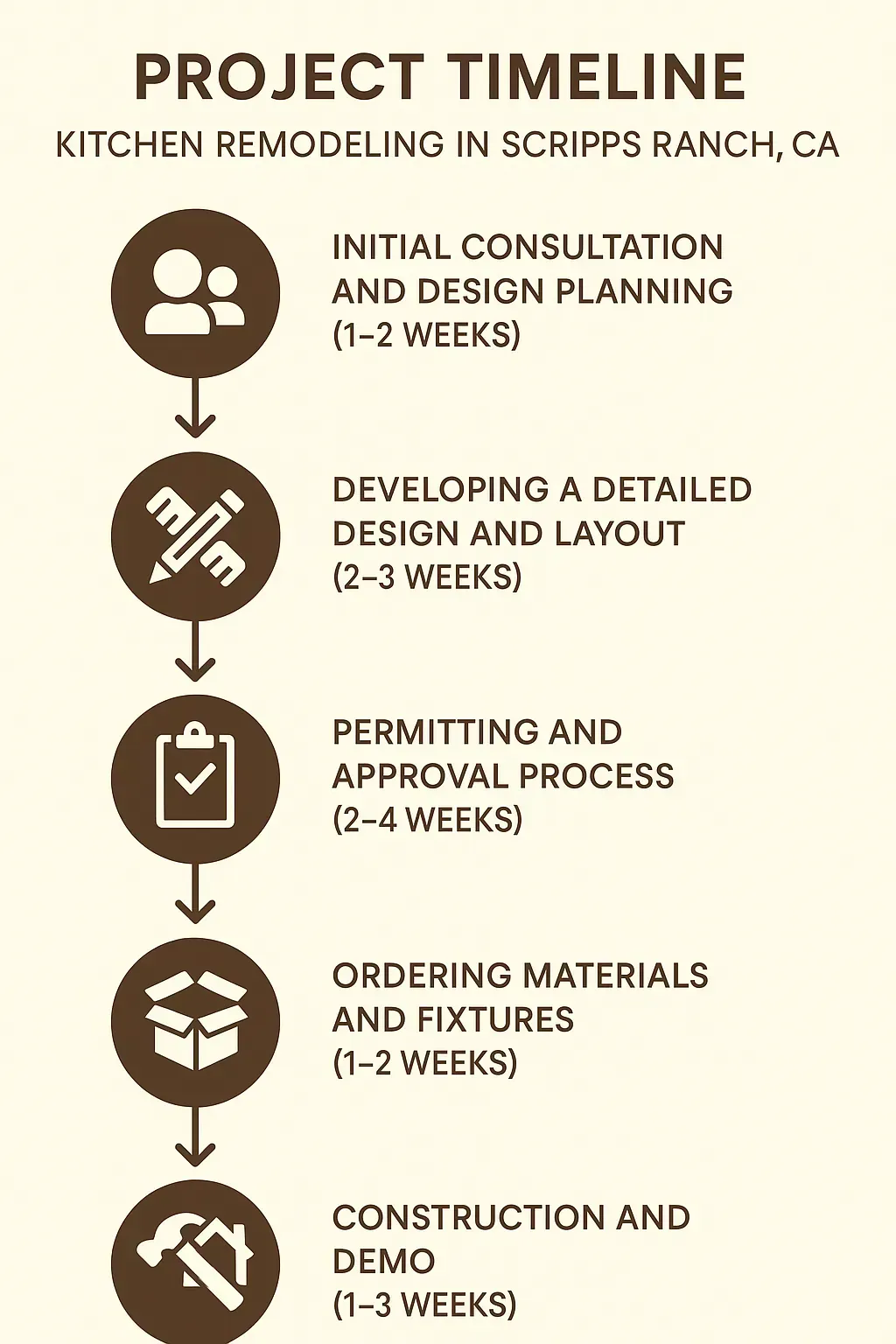 Infographic showing a 5-step kitchen remodeling timeline in Scripps Ranch, CA, from consultation to construction.