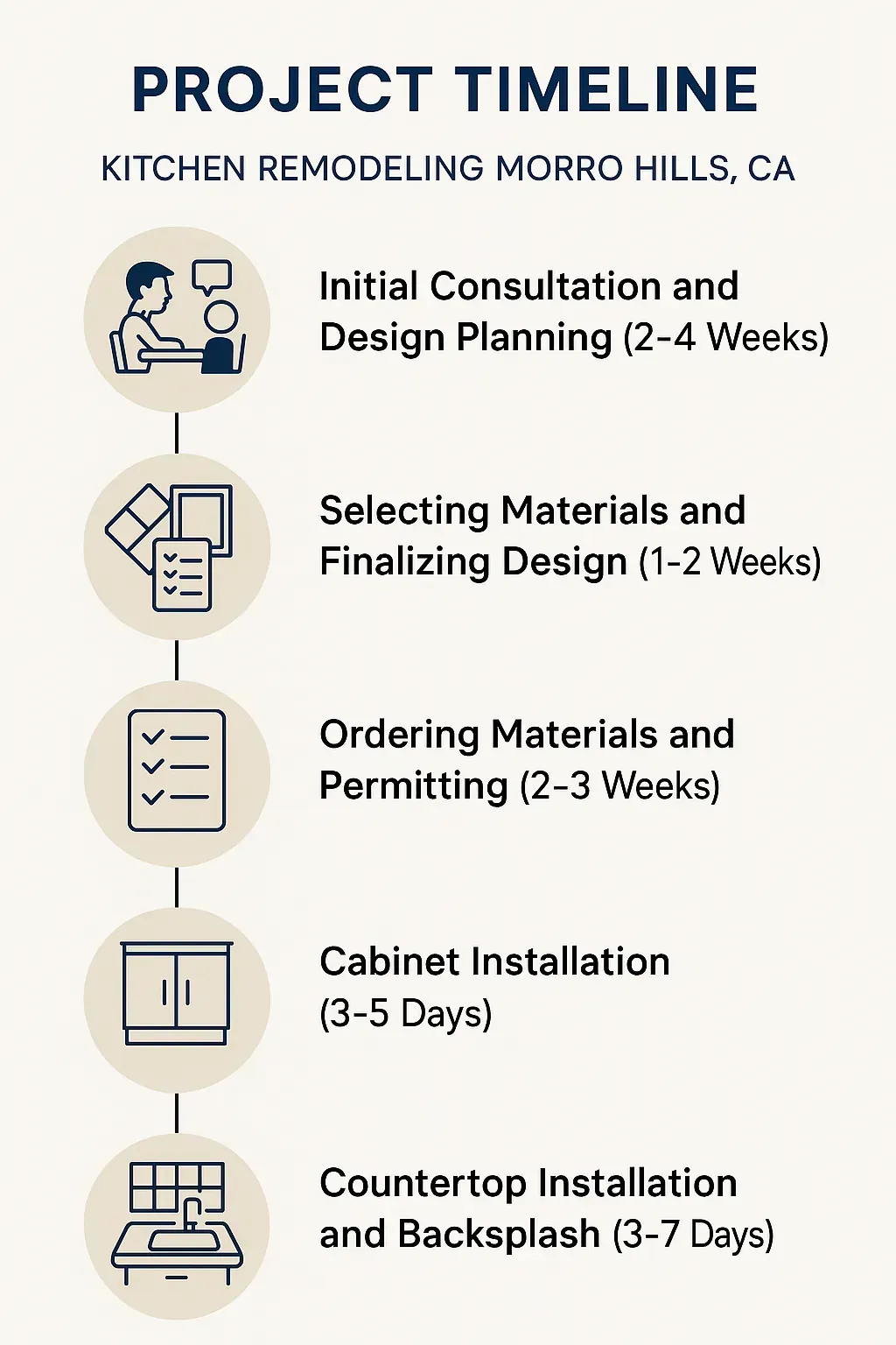 Infographic titled "Kitchen Remodeling Timeline in Morro Hills, CA" showing 5 steps: consultation, design, materials, permits, installation.