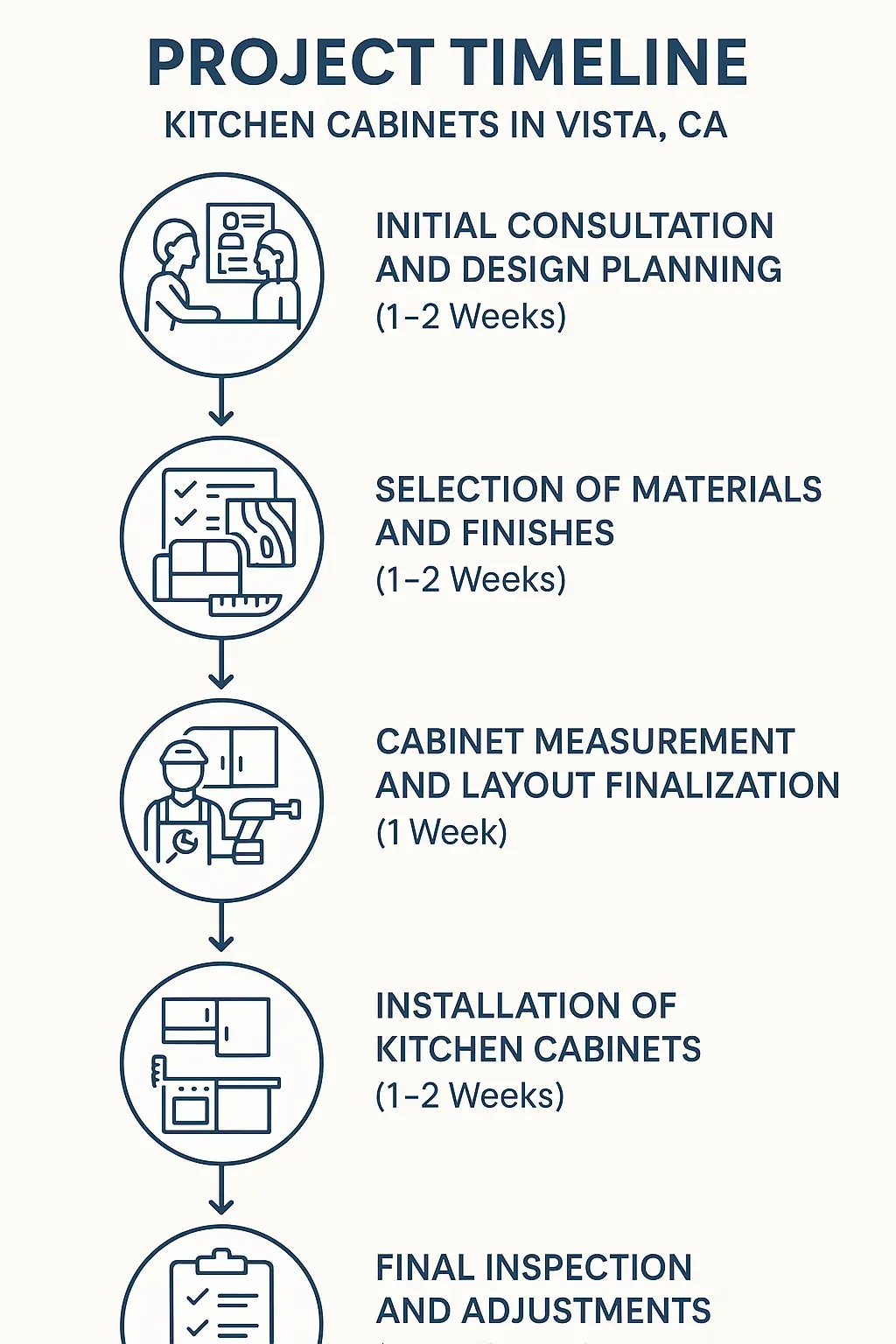 Infographic for Project Timeline of Kitchen Cabinets in Vista CA showcasing five key steps in a clear, professional design.