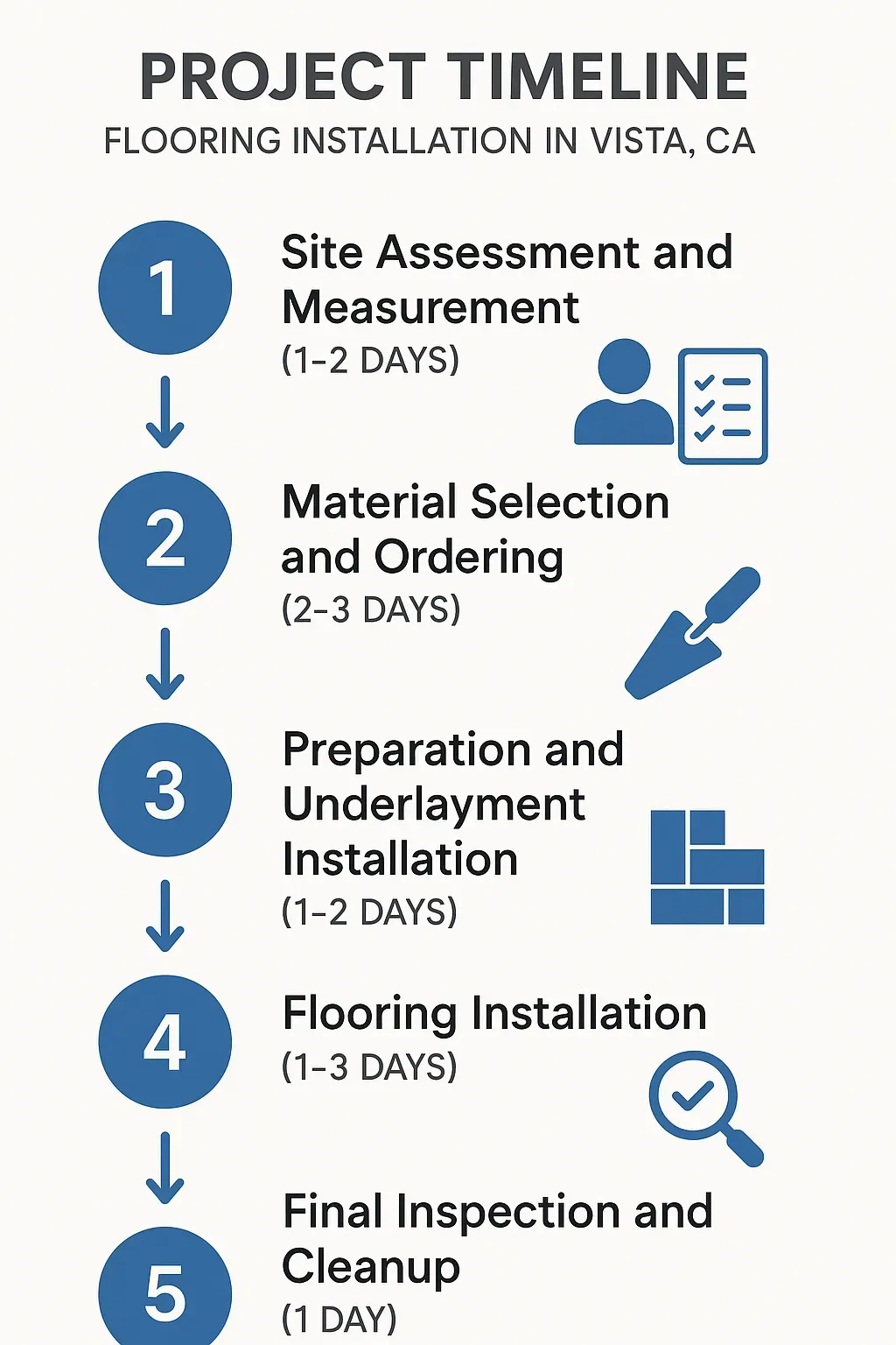 Infographic showing five-step project timeline for flooring installation in Vista CA detailing each phase duration.