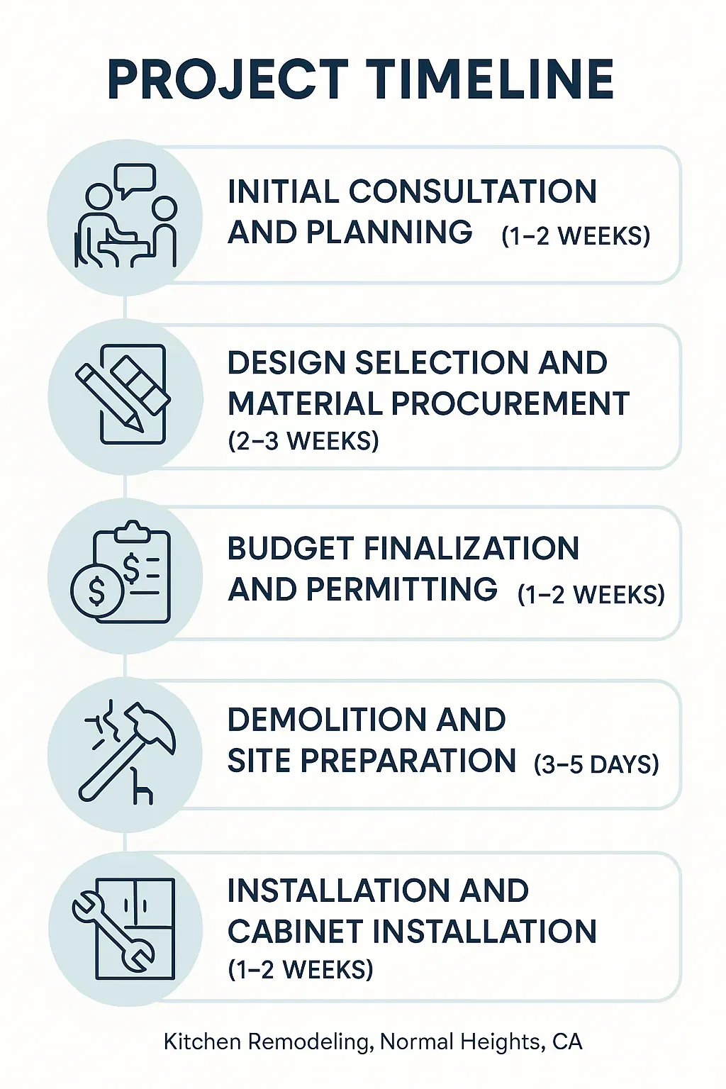 Infographic showing 5-step kitchen remodel timeline in Normal Heights, CA: consultation, design, permits, demo, install.