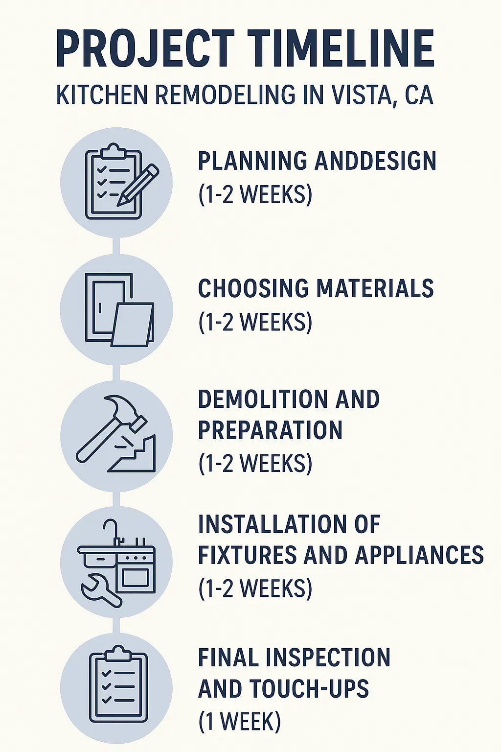 Infographic depicting a five-step kitchen remodeling timeline in Vista CA with clear visuals and minimal text