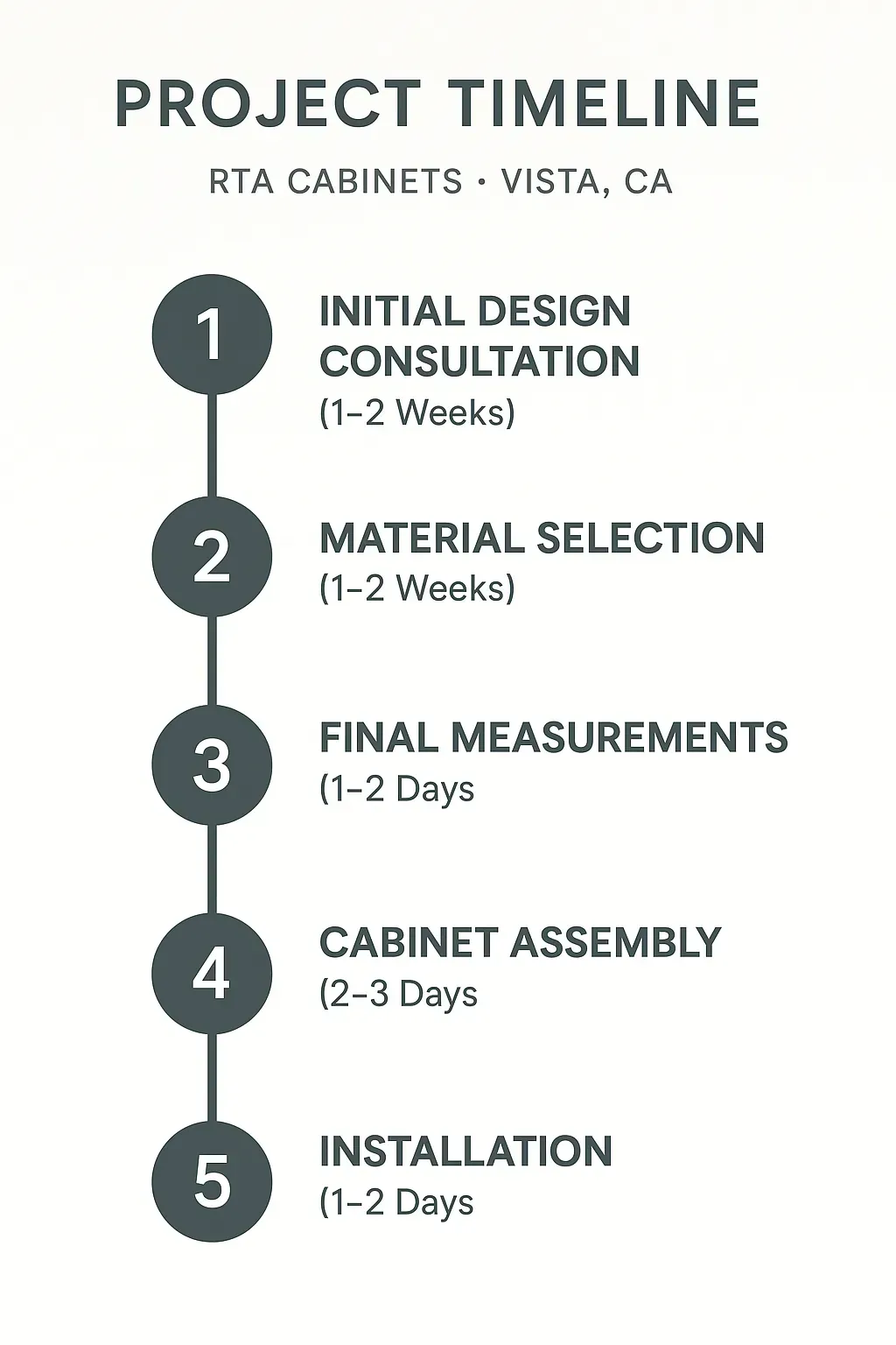 Infographic depicting RTA Cabinets project timeline with five clear steps from consultation to installation.