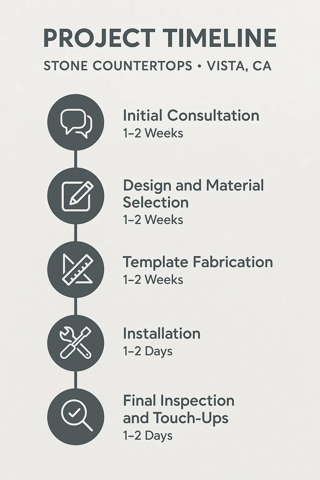 Infographic illustrating the five-step project timeline for stone countertops in Vista CA with clear visuals and minimal text.