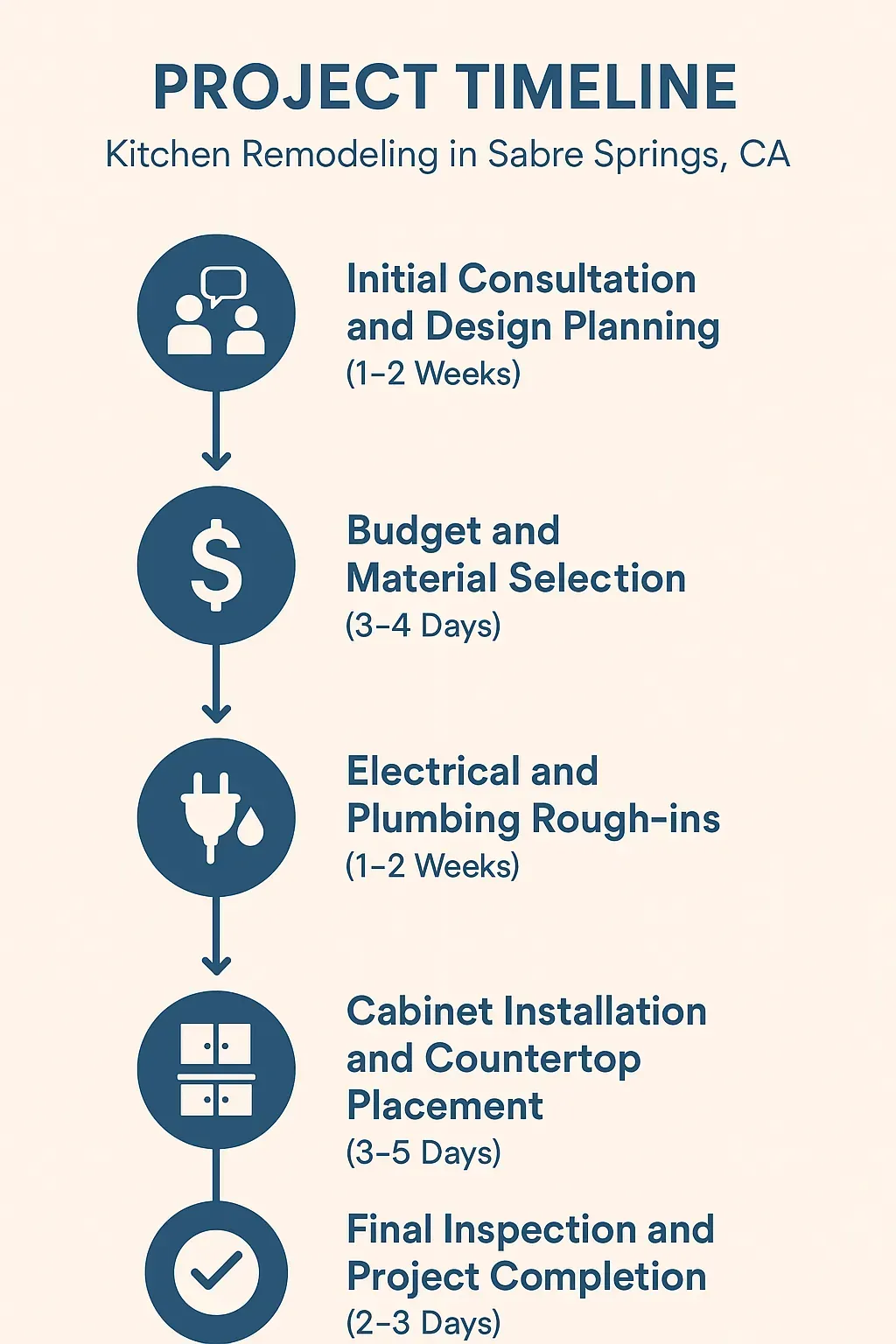 Infographic detailing the 5-step kitchen remodeling timeline in Sabre Springs, CA, from consultation to project completion.