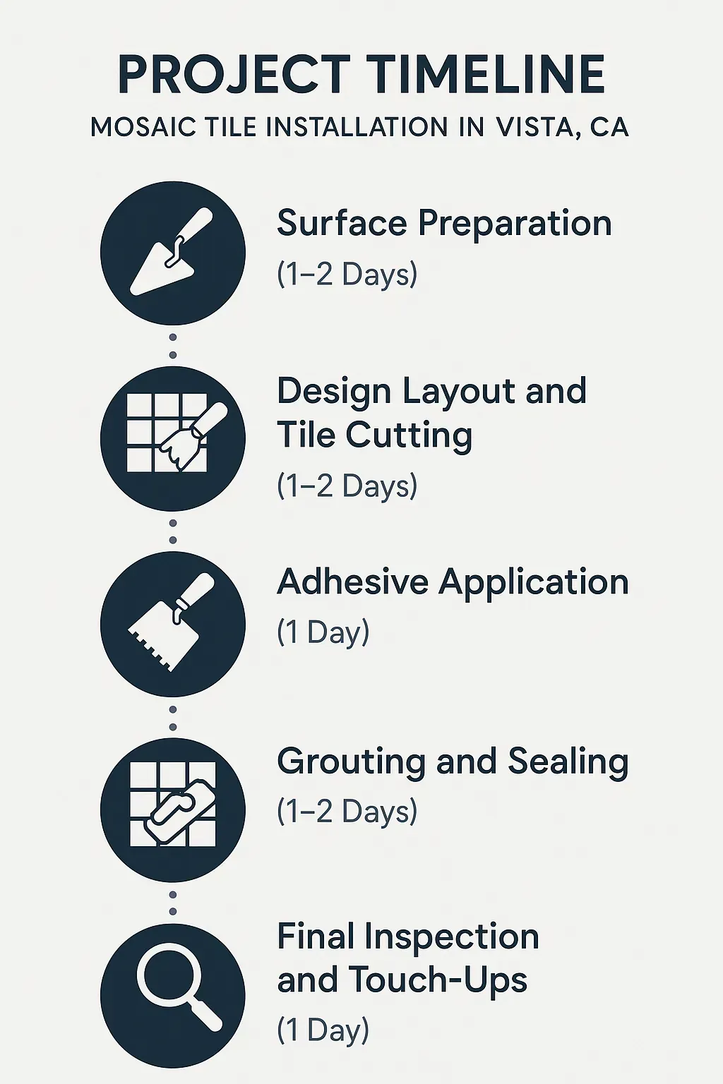 Infographic for project timeline of Mosaic Tile Installation in Vista CA featuring five clear steps and minimal text.