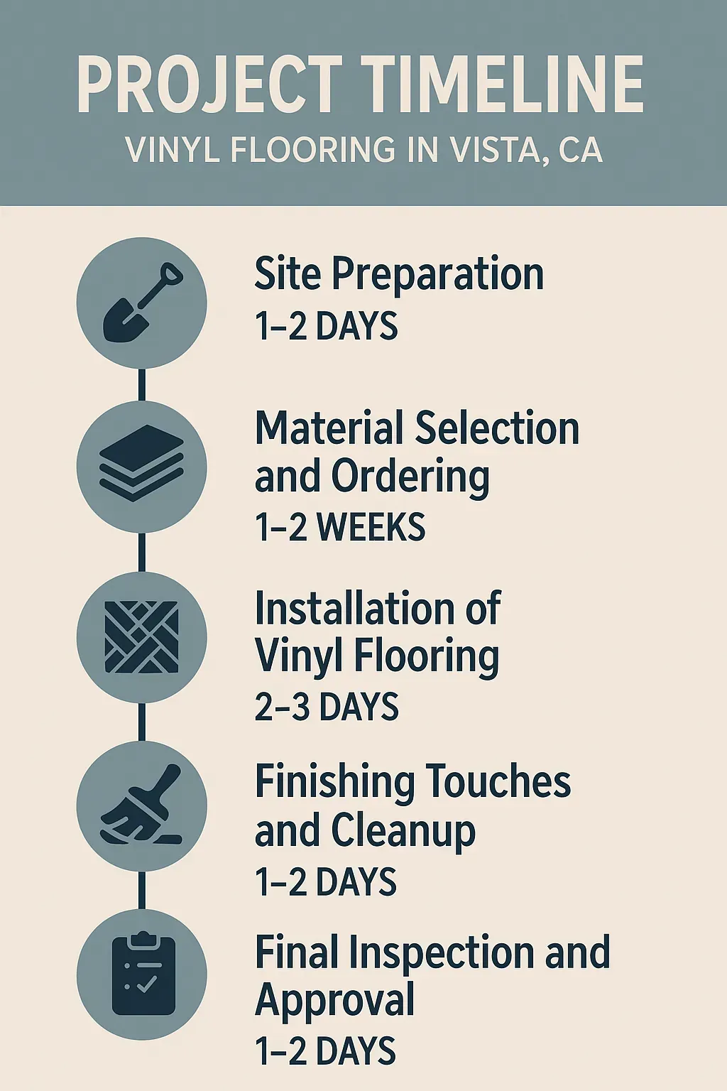 Infographic illustrating a five-step timeline for vinyl flooring project in Vista CA from preparation to final approval.