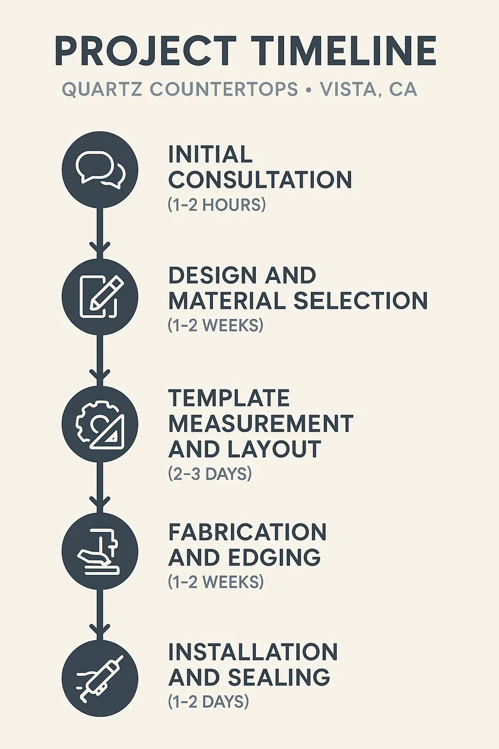Infographic of a five-step project timeline for Quartz Countertops in Vista CA showing consultation to installation.