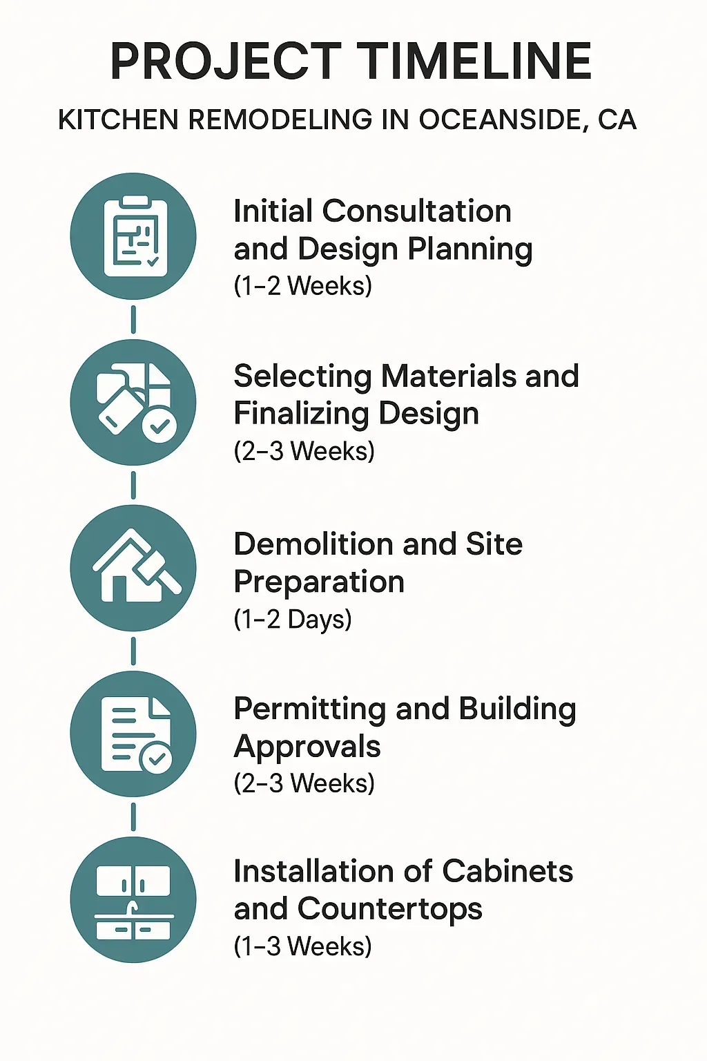 Infographic illustrating 5-step kitchen remodeling timeline in Oceanside, CA: consultation, design, demolition, permits, installation.