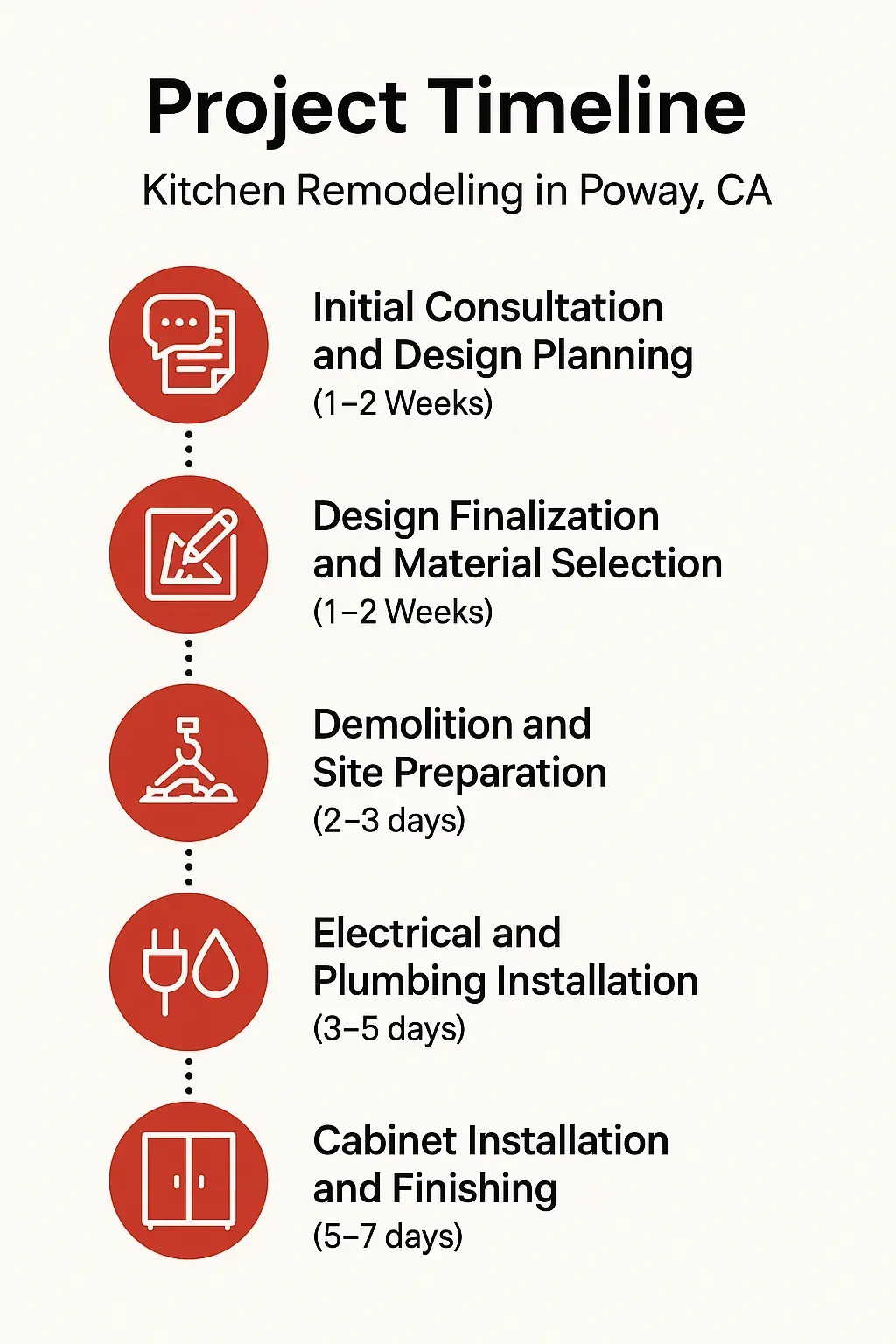 Infographic showing 5-step kitchen remodel timeline in Poway, CA: consultation, design, demolition, install, finishing.