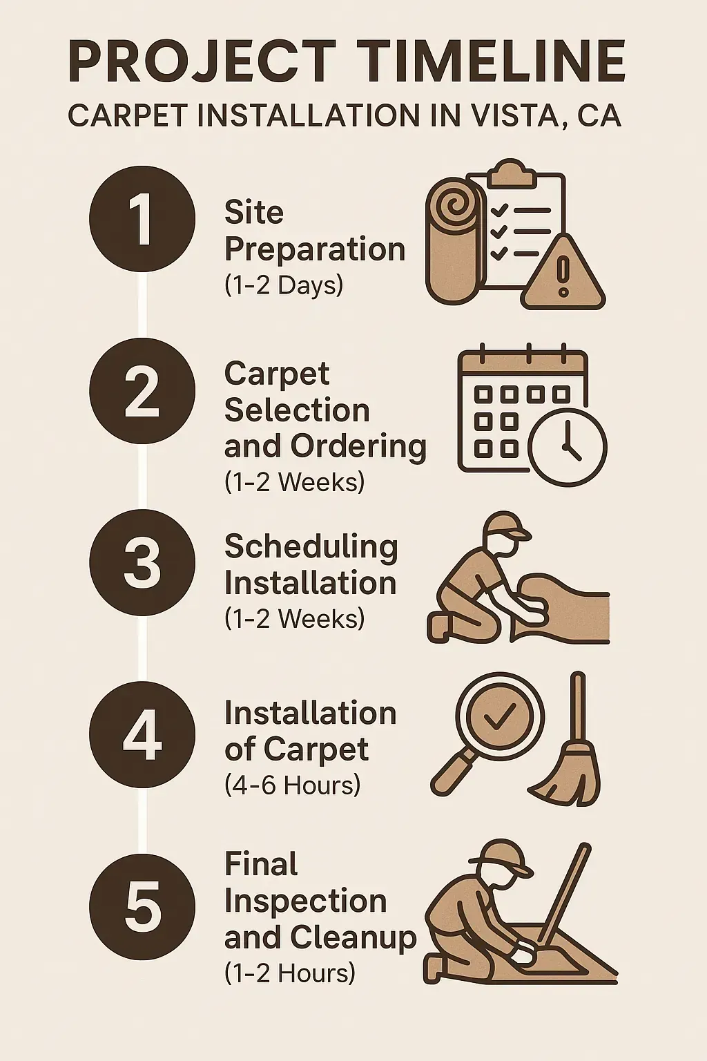 Infographic depicting Project Timeline for Carpet Installation in Vista CA with five clear steps and minimal text.