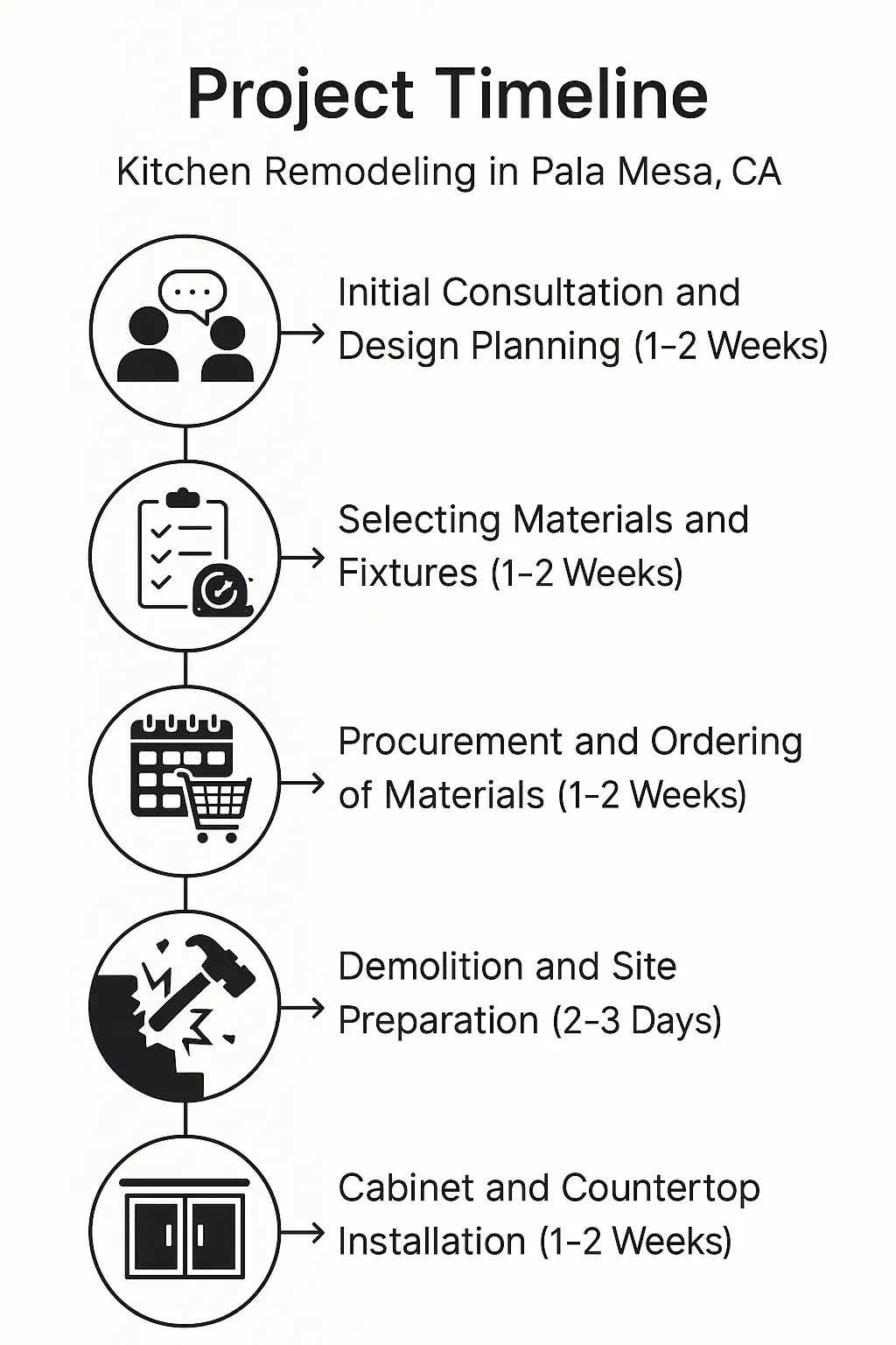 Infographic showing 5-step kitchen remodeling timeline: consultation, material selection, procurement, demolition, installation.