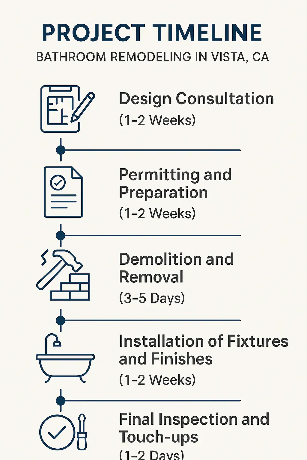 Infographic illustrating the five-step timeline for Bathroom Remodeling in Vista CA including design consultation and installation.