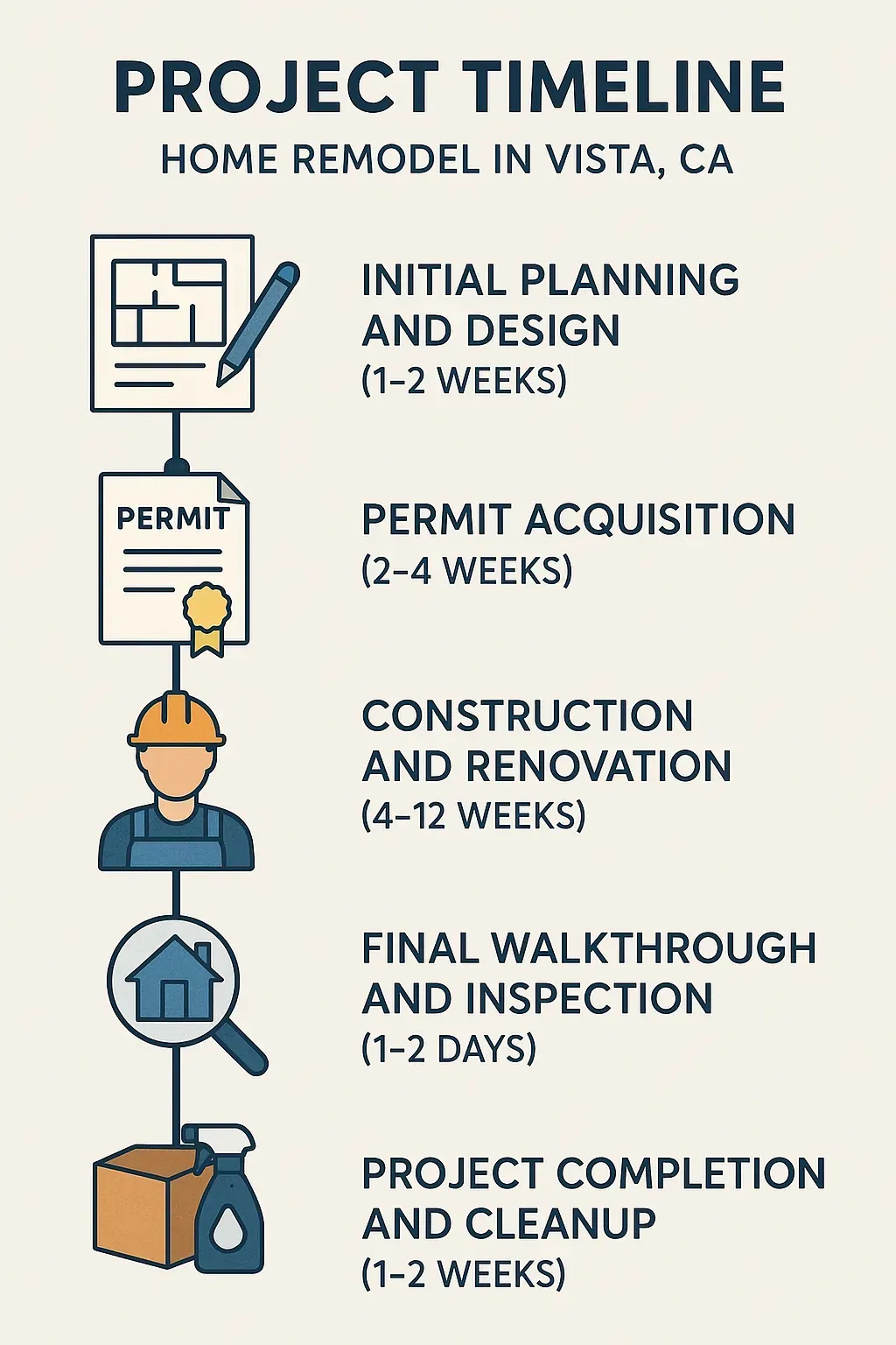 Infographic showing five-step project timeline for Home Remodel in Vista CA with clear professional design elements.