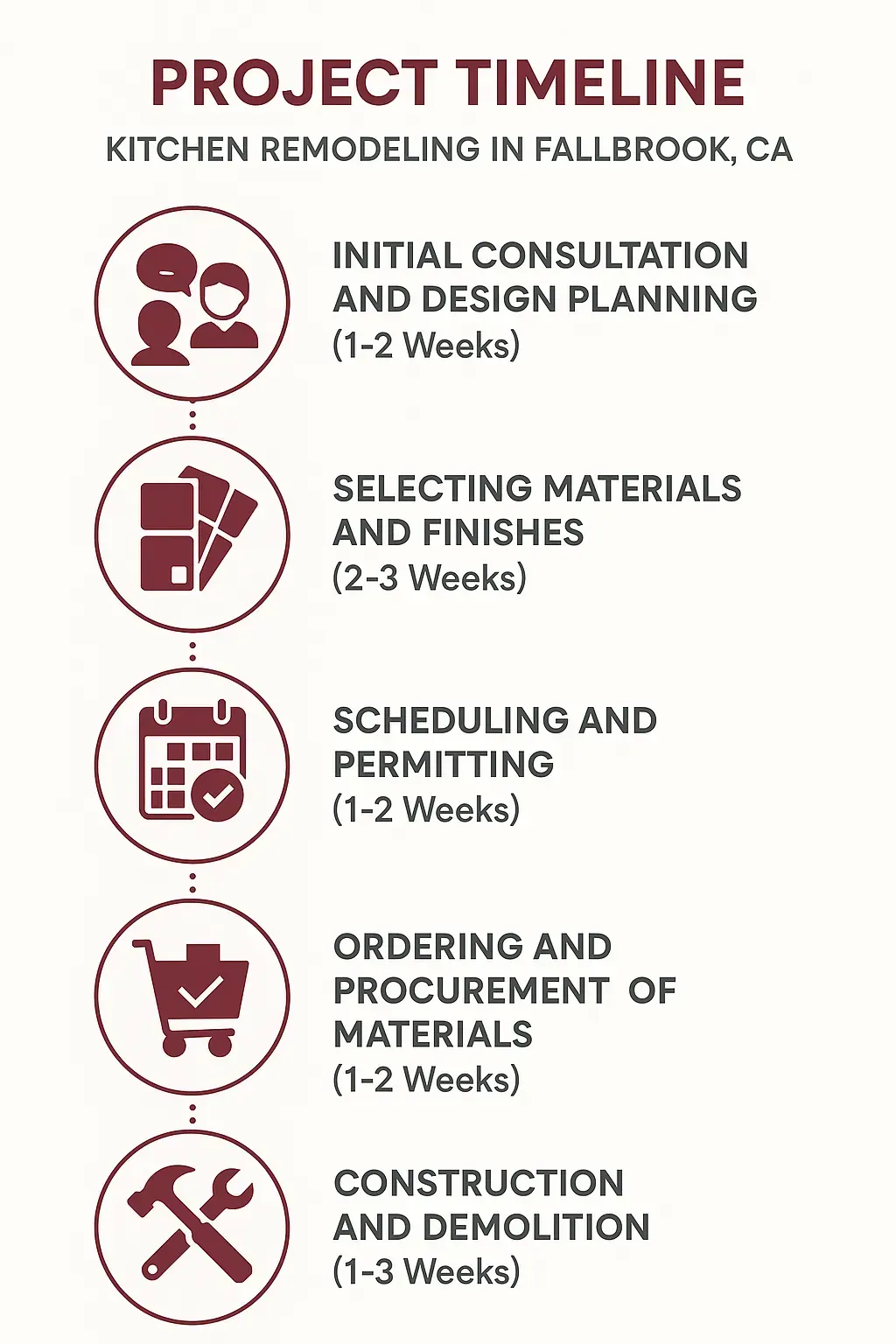 Infographic of Kitchen Remodel Project Timeline in Fallbrook, CA: 5 steps from consultation to construction.