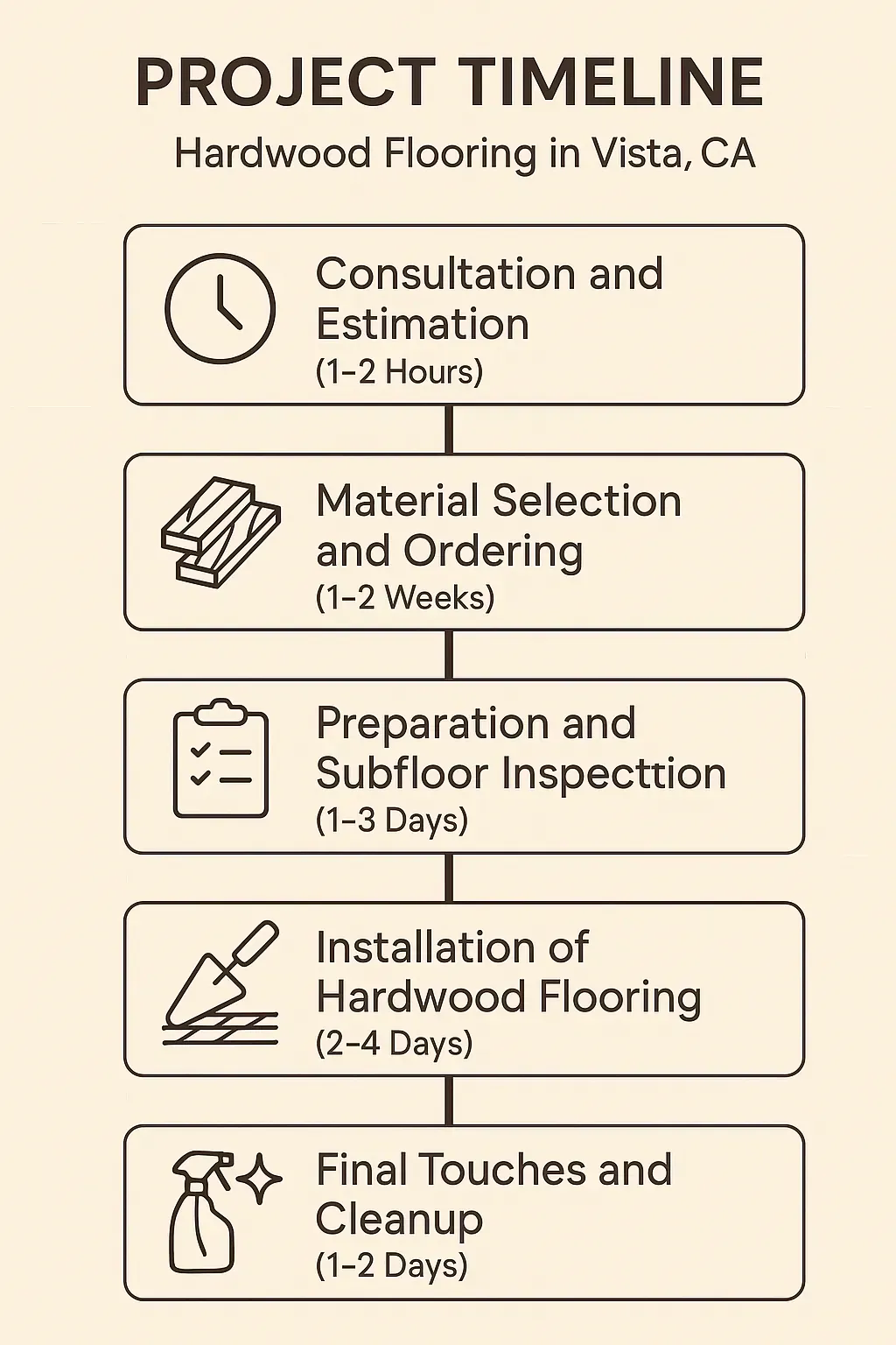 Infographic illustrating a five-step project timeline for hardwood flooring in Vista CA, showing each phase clearly.