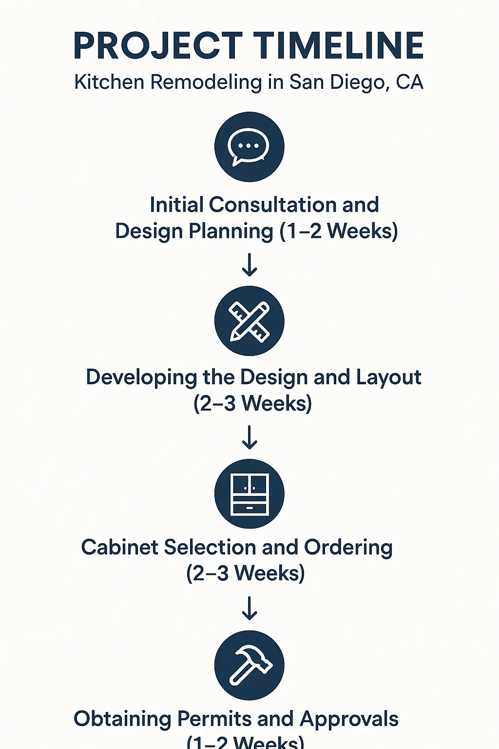Infographic showing a 5-step San Diego kitchen remodel timeline: consultation, design, cabinetry, permits, construction.