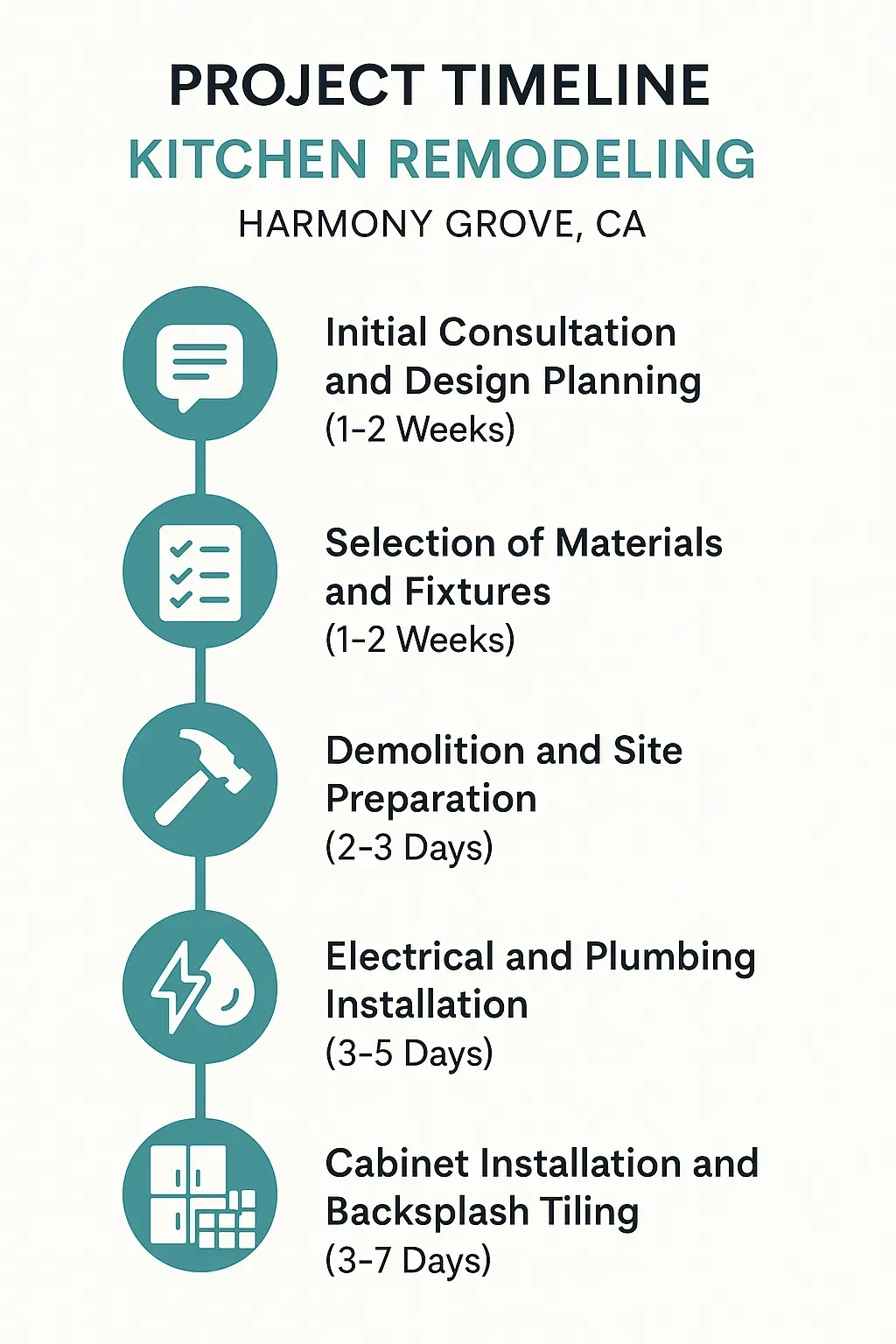 Infographic showing Kitchen Remodeling timeline in Harmony Grove, CA: consultation, materials, demolition, installation, finishing.