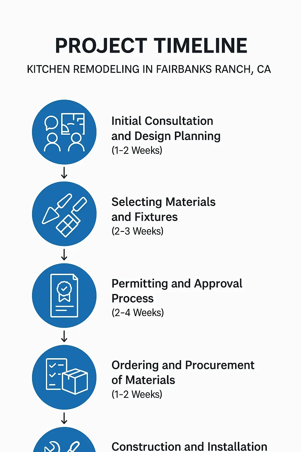 Infographic shows 5-step kitchen remodeling timeline in Fairbanks Ranch, CA, from consultation to installation.