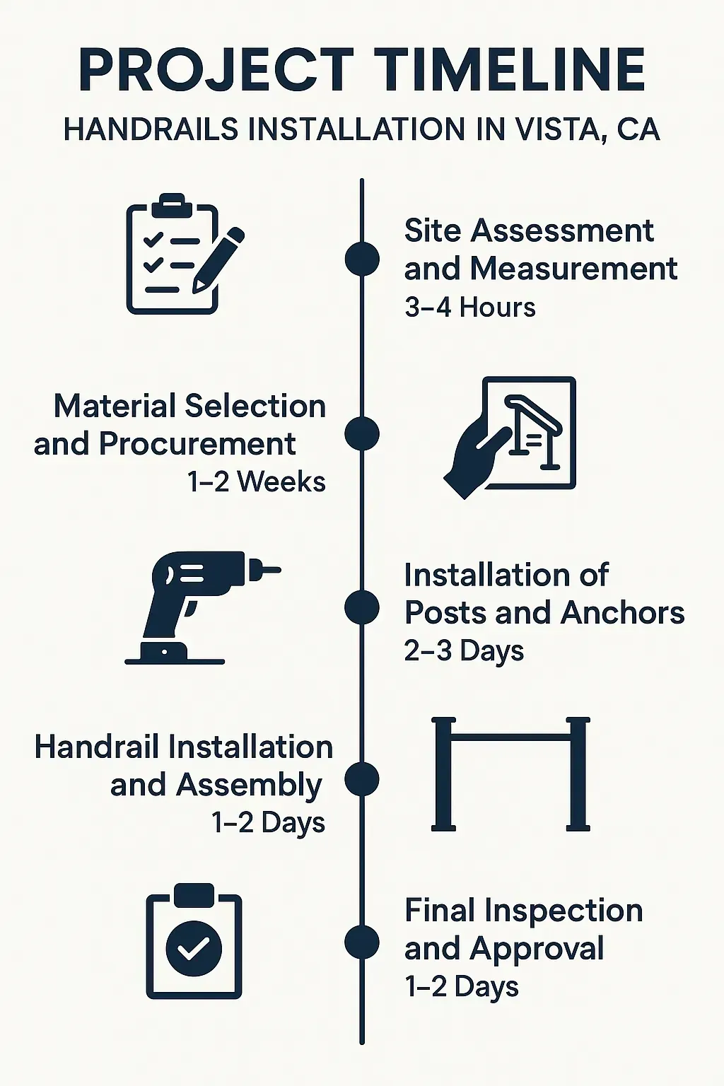 Infographic showcasing Handrails Installation project timeline with five clear steps and duration for Vista CA.
