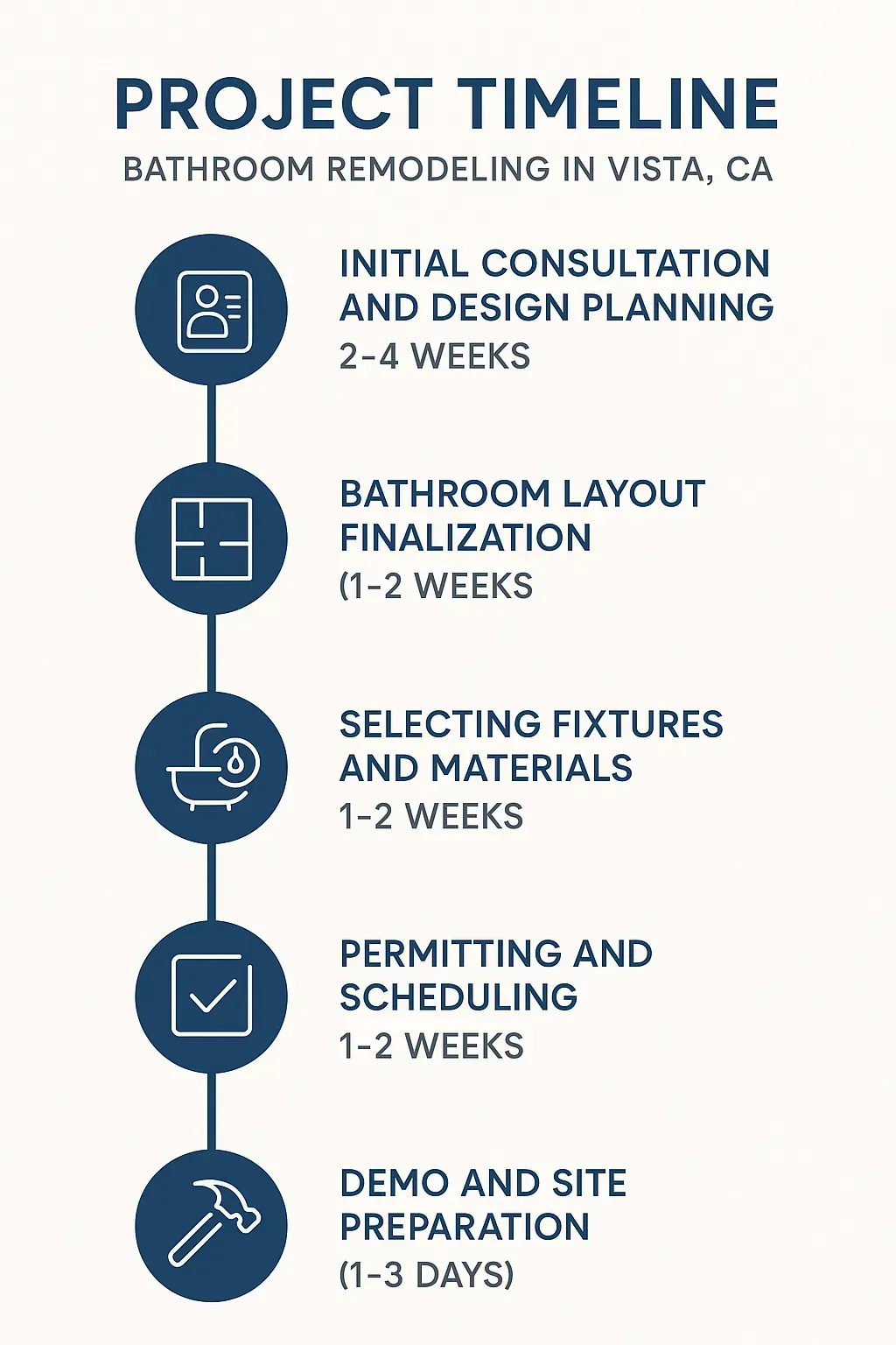 Infographic showing 5-step bathroom remodel timeline in Vista, CA: consultation, layout, materials, permits, demo.