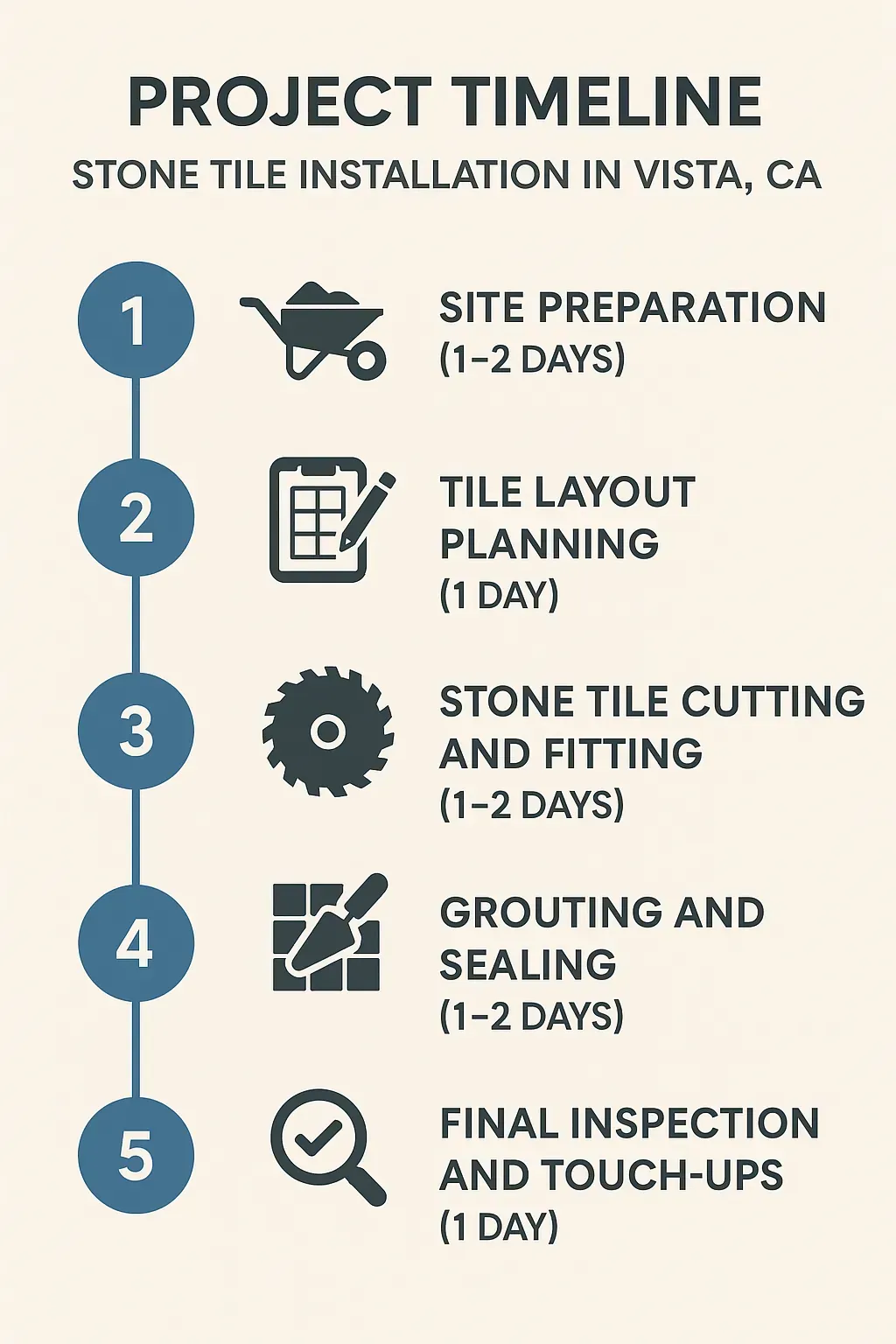 Infographic illustrating a five-step project timeline for stone tile installation in Vista CA with clear visuals and minimal text