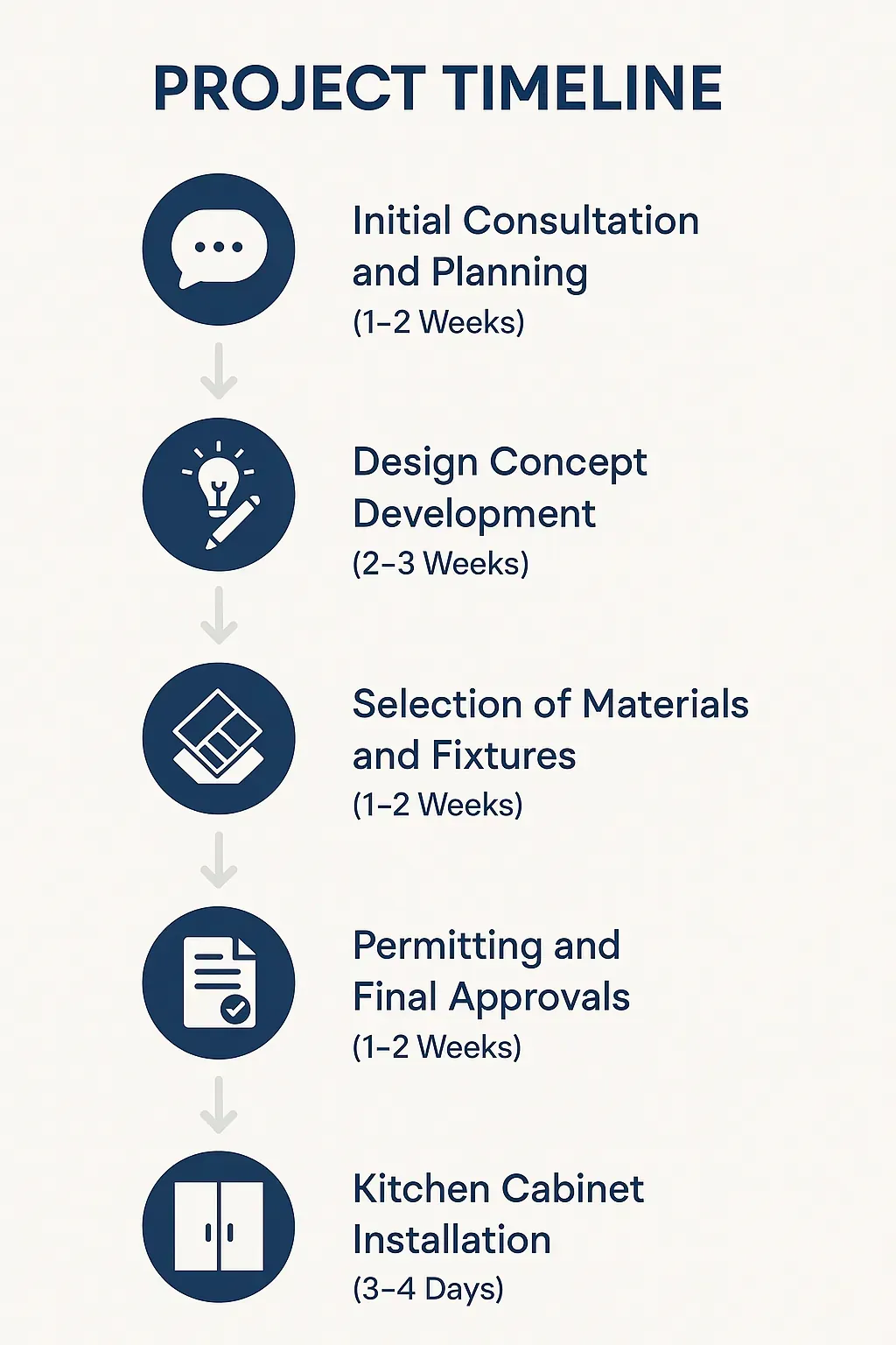 Infographic showing 5-step kitchen remodeling timeline in 4S Ranch, CA: consultation, design, material selection, permits, installation.